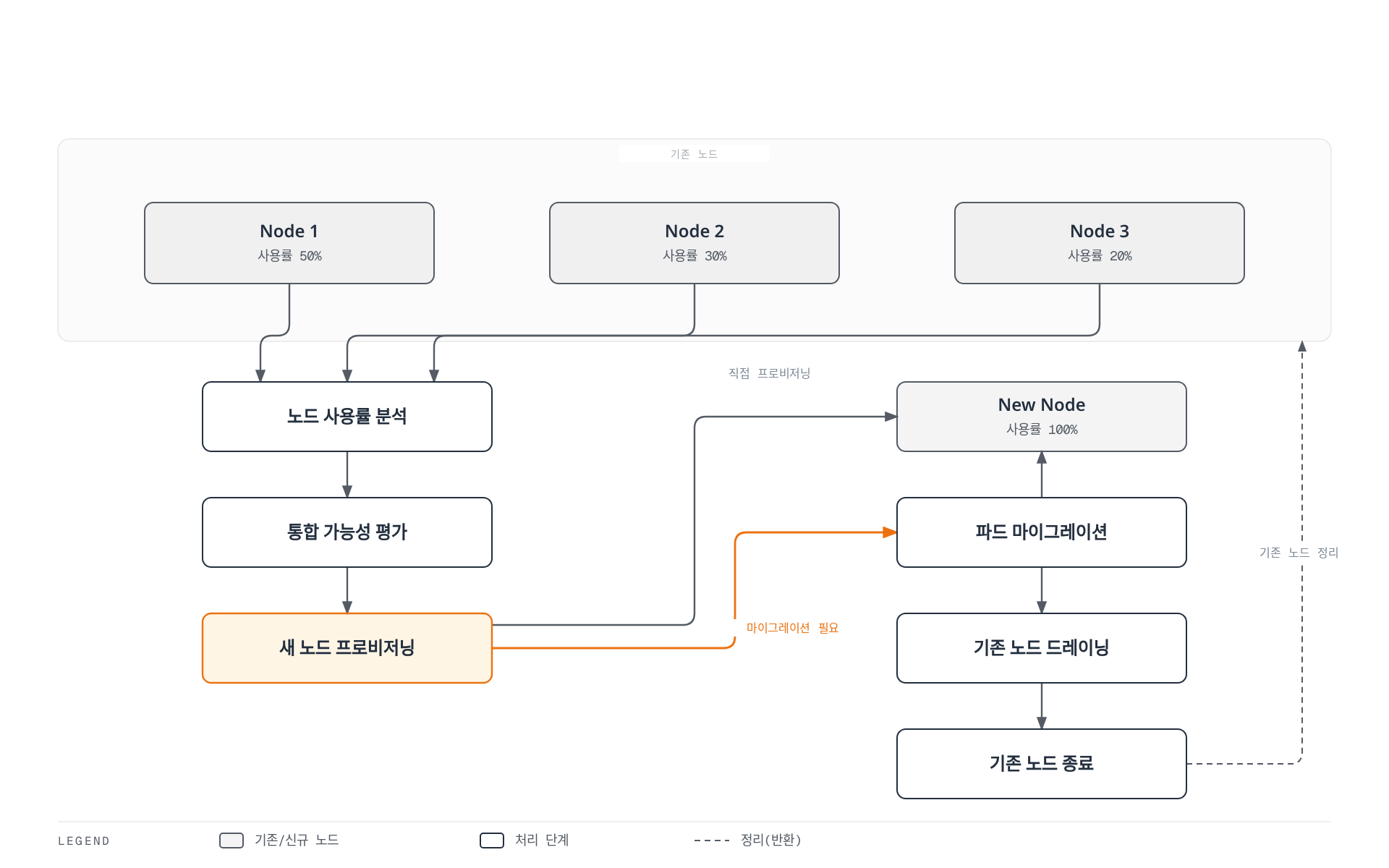 사용률이 낮은 기존 노드 세 개를 분석·평가한 뒤 하나의 새 노드로 파드를 마이그레이션하고, 비워진 기존 노드를 드레이닝·종료해 노드 수를 통합하는 과정을 보여준다.