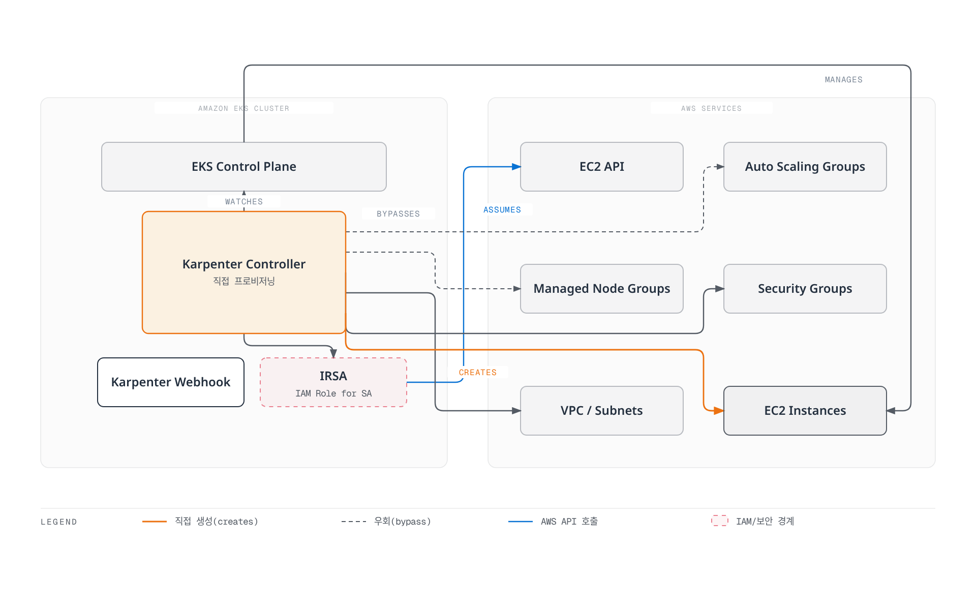 Karpenter 컨트롤러가 IRSA를 통해 EC2 API 권한을 얻어 Auto Scaling Group과 관리형 노드 그룹을 거치지 않고 EC2 인스턴스를 직접 생성하며, 보안 그룹과 VPC 설정을 그대로 활용하는 구조를 보여준다.