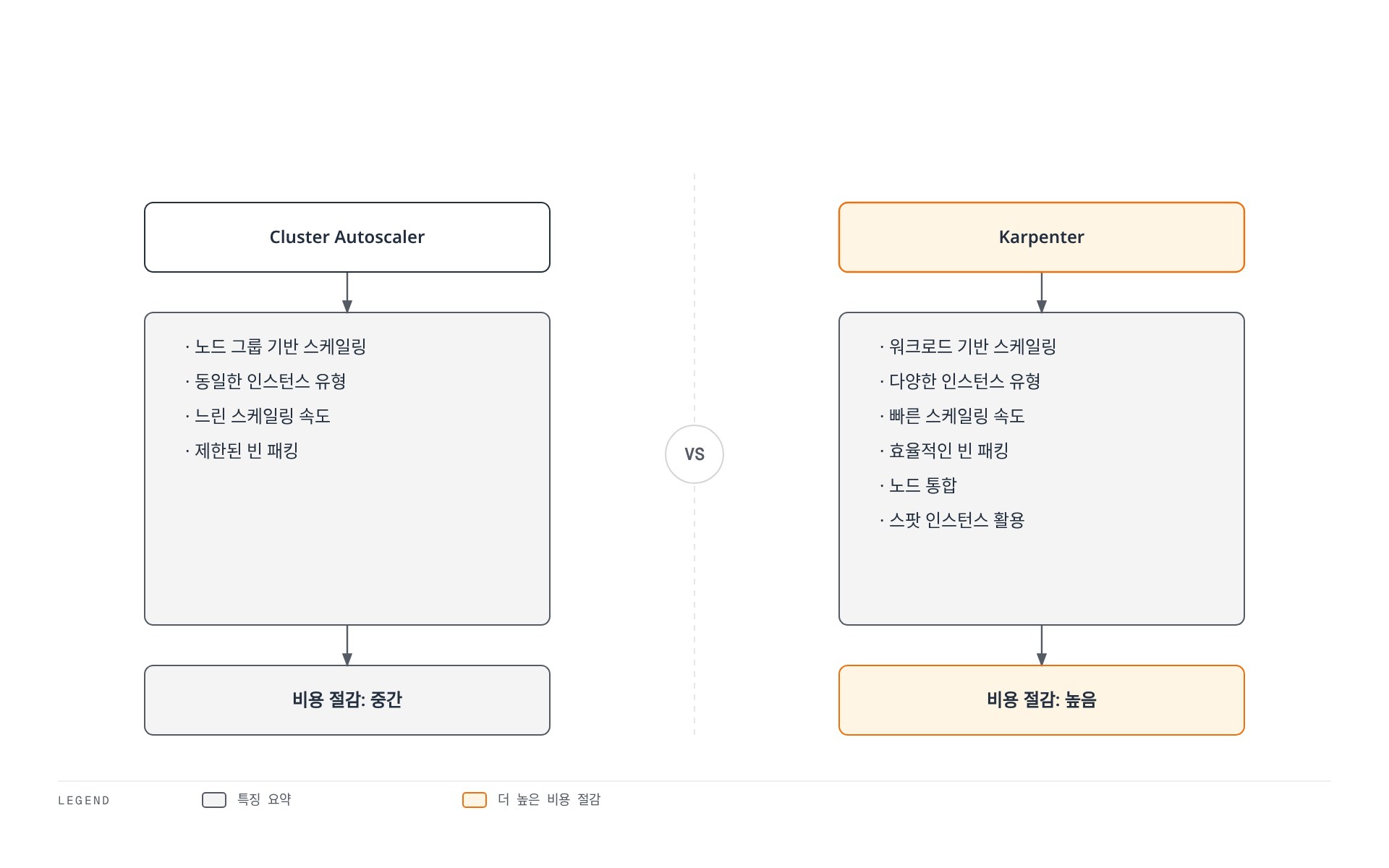 노드 그룹 기반으로 느리게 확장하는 Cluster Autoscaler와, 워크로드 기반으로 다양한 인스턴스 유형·노드 통합·스팟 활용까지 지원해 더 높은 비용 절감을 이끄는 Karpenter의 특징을 나란히 비교한다.