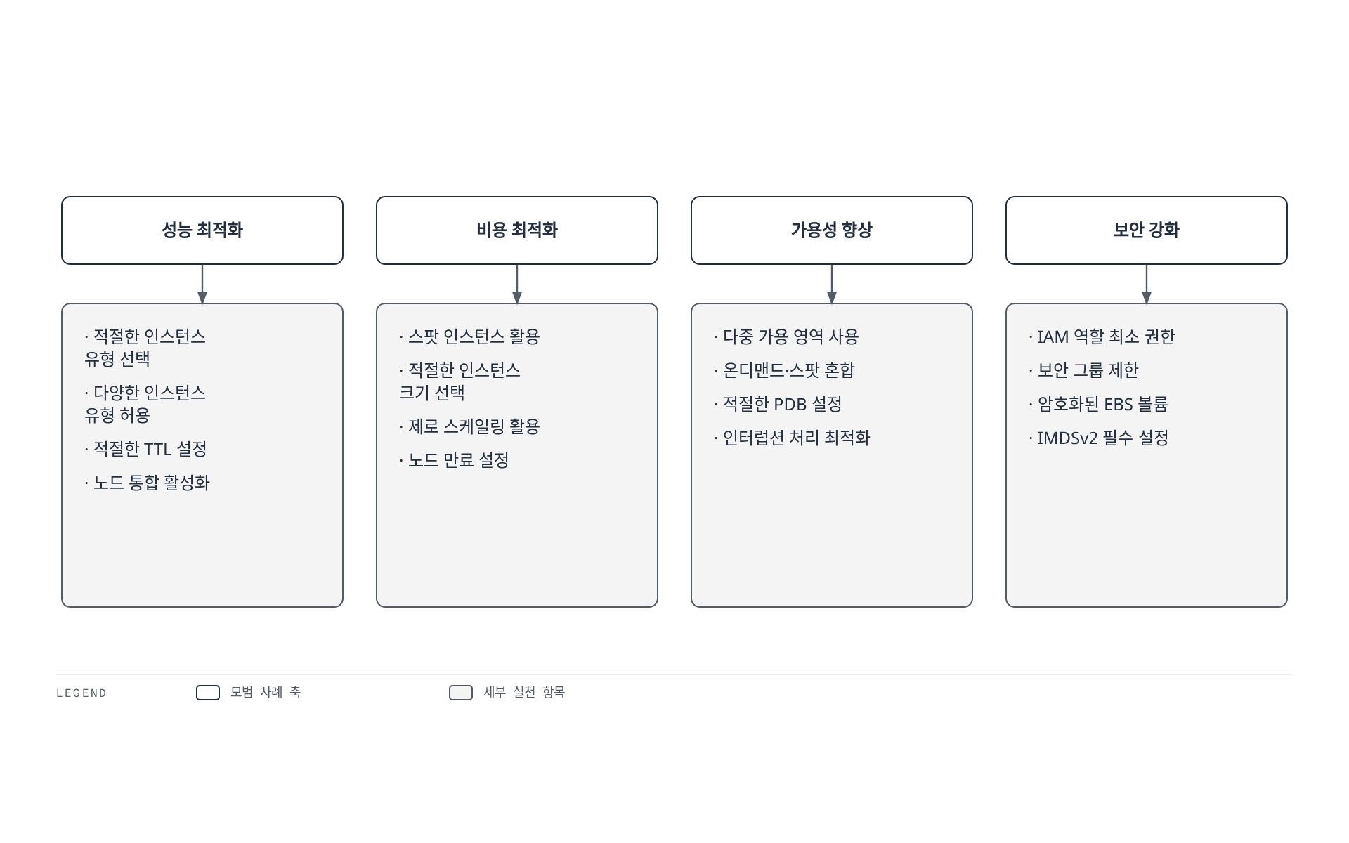 Karpenter 운영 모범 사례를 성능, 비용, 가용성, 보안 네 가지 축으로 나누어 각 축마다 실천할 네 가지 구체적인 설정 항목을 나란히 정리한다.