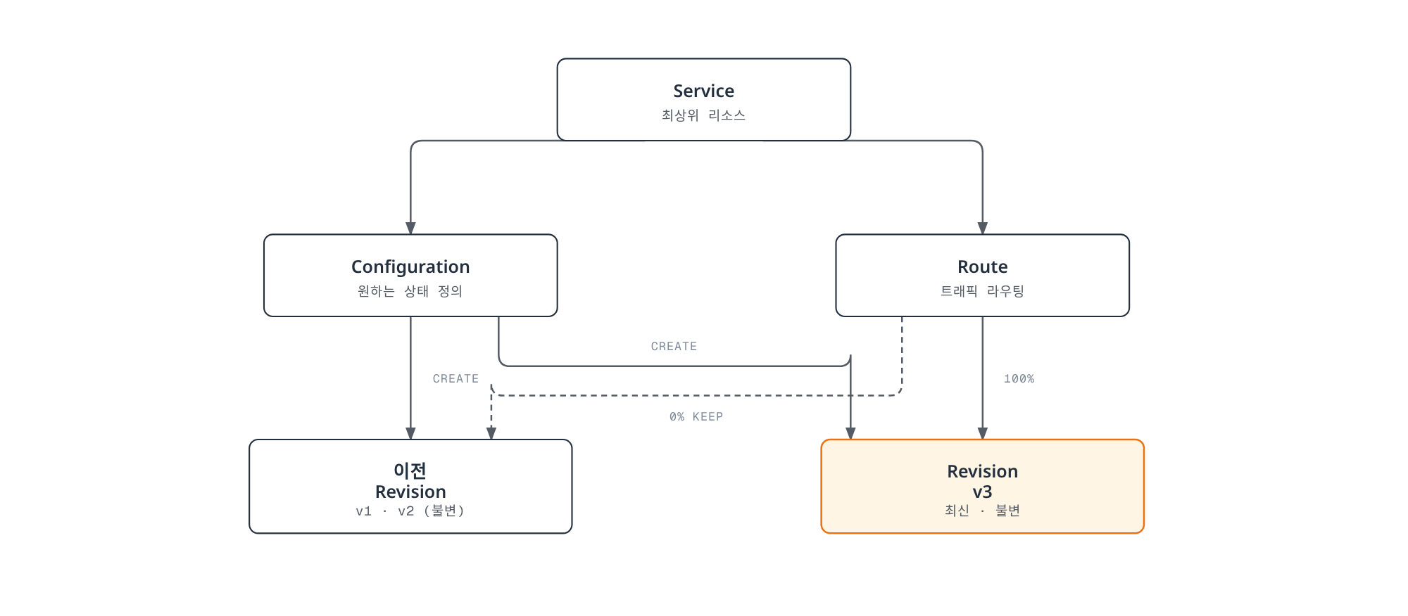 Knative Service가 Configuration과 Route를 소유하고, Configuration이 Revision을 생성하며, Route가 최신 Revision에는 트래픽 100%를 이전 Revision에는 0%를 배분해 유지하는 구조를 보여주는 다이어그램.