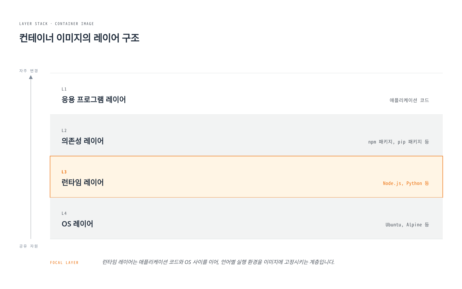 컨테이너 이미지는 응용 프로그램, 의존성, 런타임, OS 순서로 쌓인 4개 레이어로 구성되며, 런타임 레이어가 애플리케이션 코드와 OS를 잇는 핵심 계층임을 보여준다.