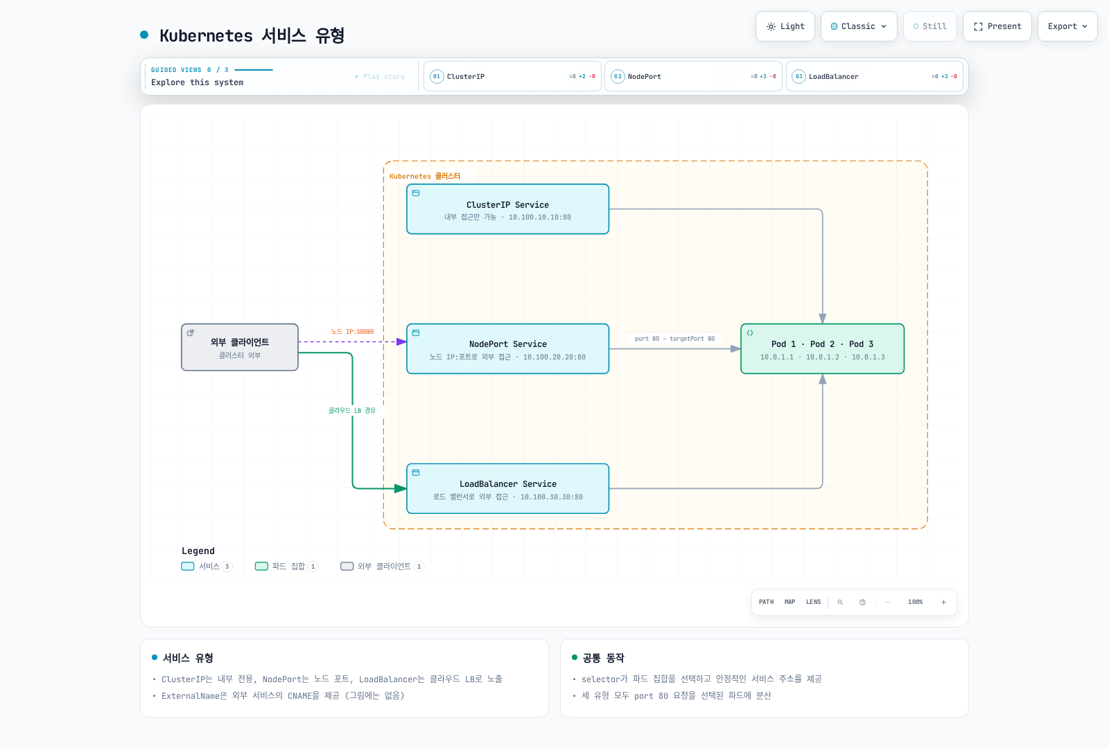 NodePort·LoadBalancer를 통한 외부 접근을 예시로 보여주며 Ingress/Gateway 같은 다른 진입점도 가능합니다.  ClusterIP 서비스는 내부 접근만 허용하며, 세 서비스 유형이 모두 같은 파드 집합(Pod 1·2·3)으로 port 80 요청을 로드 밸런싱하는 구조를 보여준다.