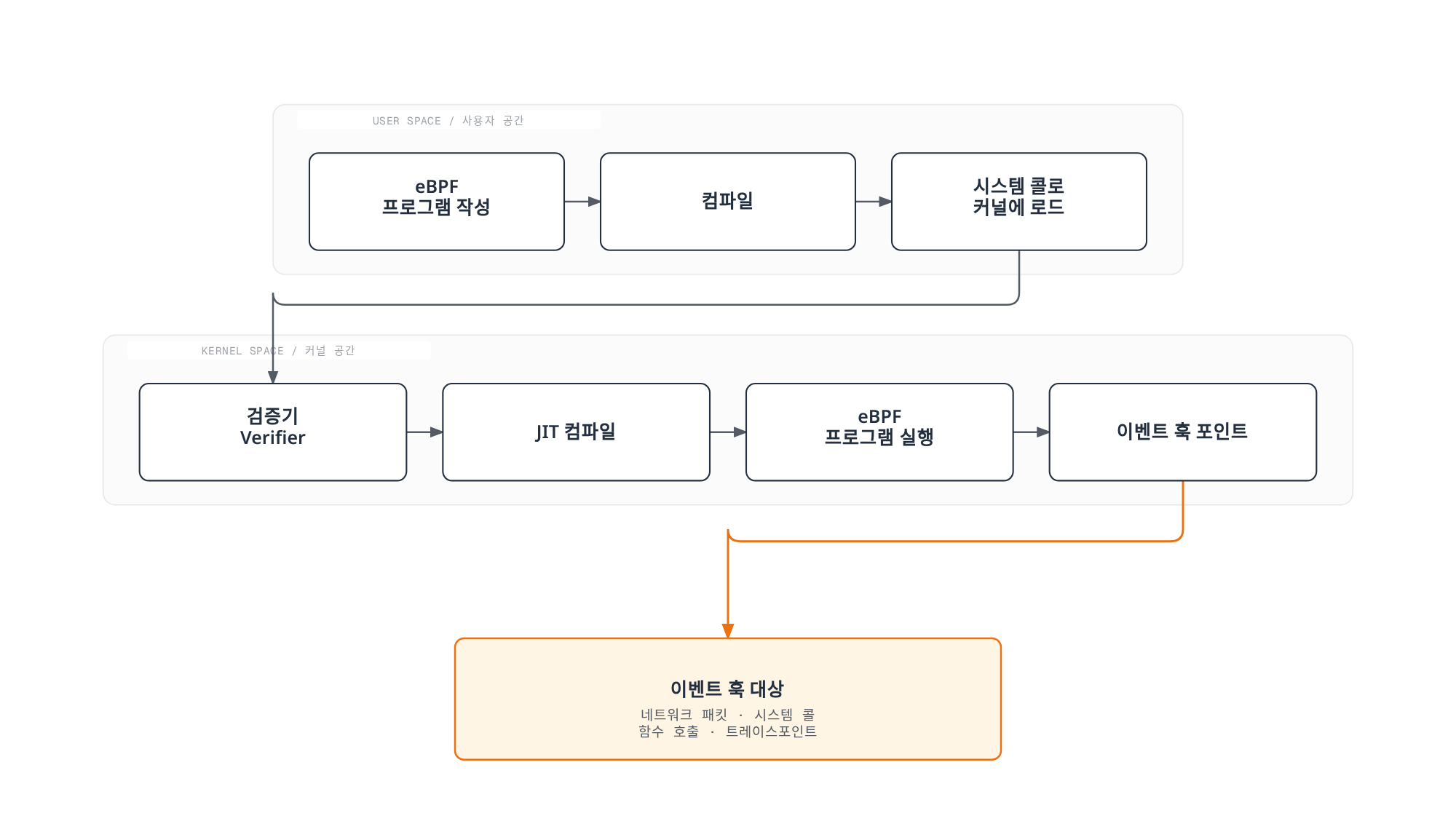 사용자 공간에서 작성된 eBPF 프로그램이 컴파일과 커널 로드를 거쳐, 커널 공간에서 검증기와 JIT 컴파일을 통과한 뒤 네트워크 패킷·시스템 콜·함수 호출·트레이스포인트 등 다양한 이벤트 훅 포인트에서 실행되는 흐름을 보여주는 아키텍처 다이어그램.