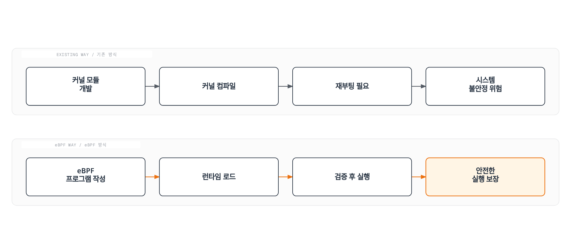기존 커널 모듈 개발 방식은 재부팅과 시스템 불안정 위험을 동반하지만 eBPF 방식은 런타임 로드와 검증을 거쳐 안전한 실행을 보장한다는 것을 비교하는 다이어그램.