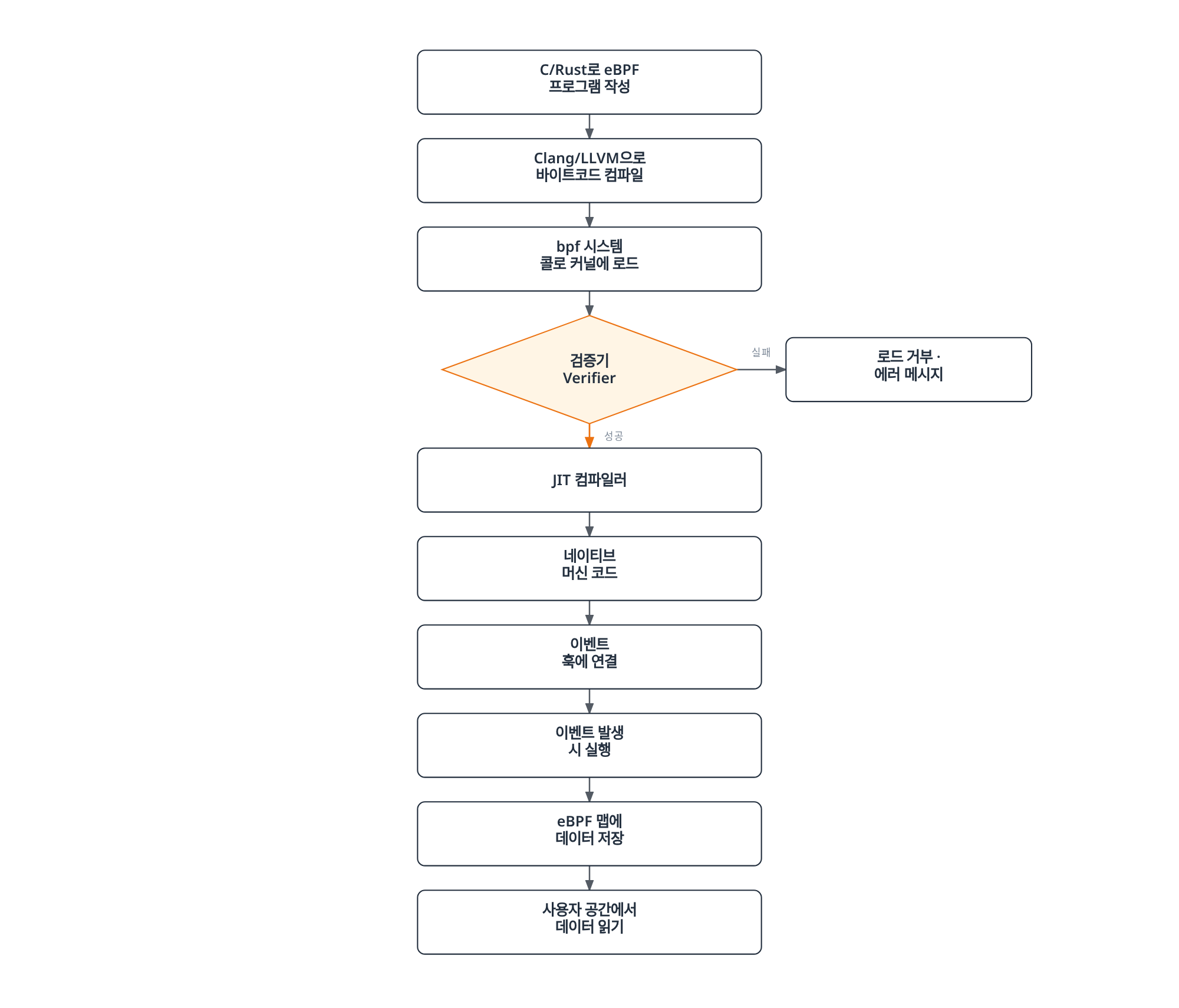 C/Rust로 작성된 eBPF 프로그램이 컴파일과 커널 로드, 검증기 통과를 거쳐 JIT 컴파일되고 이벤트 훅에 연결되어 실행된 뒤 맵에 데이터를 저장하고 사용자 공간에서 읽히는 절차를, 검증 실패 시 로드가 거부되는 분기와 함께 보여주는 순서도.