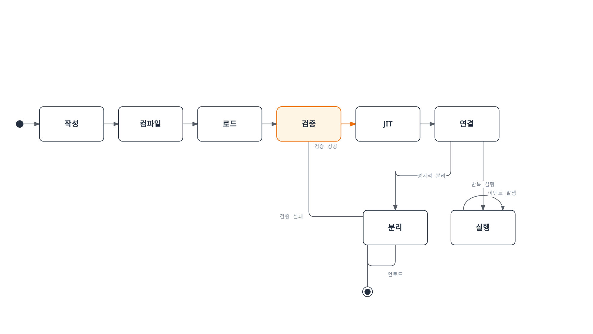 코드 작성부터 컴파일, 로드, 검증을 거쳐 JIT 컴파일과 훅 연결, 반복 실행에 이르는 eBPF 프로그램의 생명주기를, 검증 실패와 명시적 분리 후 언로드로 종료되는 두 경로와 함께 보여주는 상태 머신.
