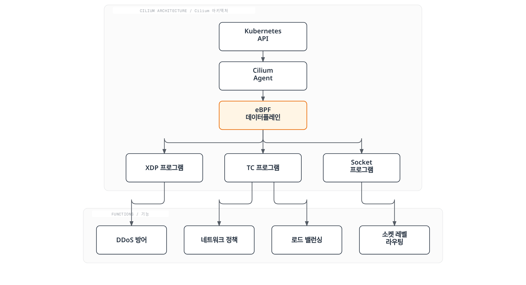 Cilium Agent가 Kubernetes API로부터 받은 설정을 eBPF 데이터플레인으로 내려보내고, XDP·TC·소켓 프로그램이 각각 DDoS 방어, 네트워크 정책, 로드 밸런싱, 소켓 레벨 라우팅 기능을 구현하는 과정을 보여주는 아키텍처 다이어그램.