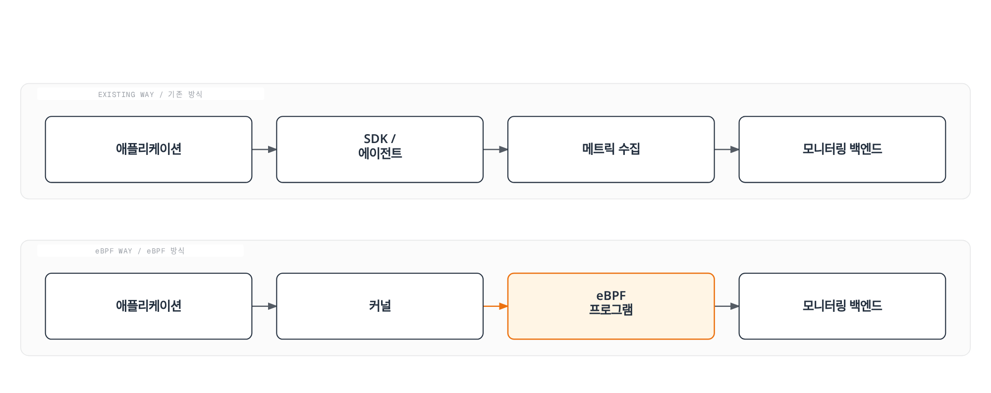 기존 방식은 애플리케이션에 SDK나 에이전트를 심어 메트릭을 수집하지만, eBPF 방식은 애플리케이션 코드 변경 없이 커널에서 eBPF 프로그램으로 직접 관측 데이터를 모니터링 백엔드로 전달한다는 것을 비교하는 다이어그램.