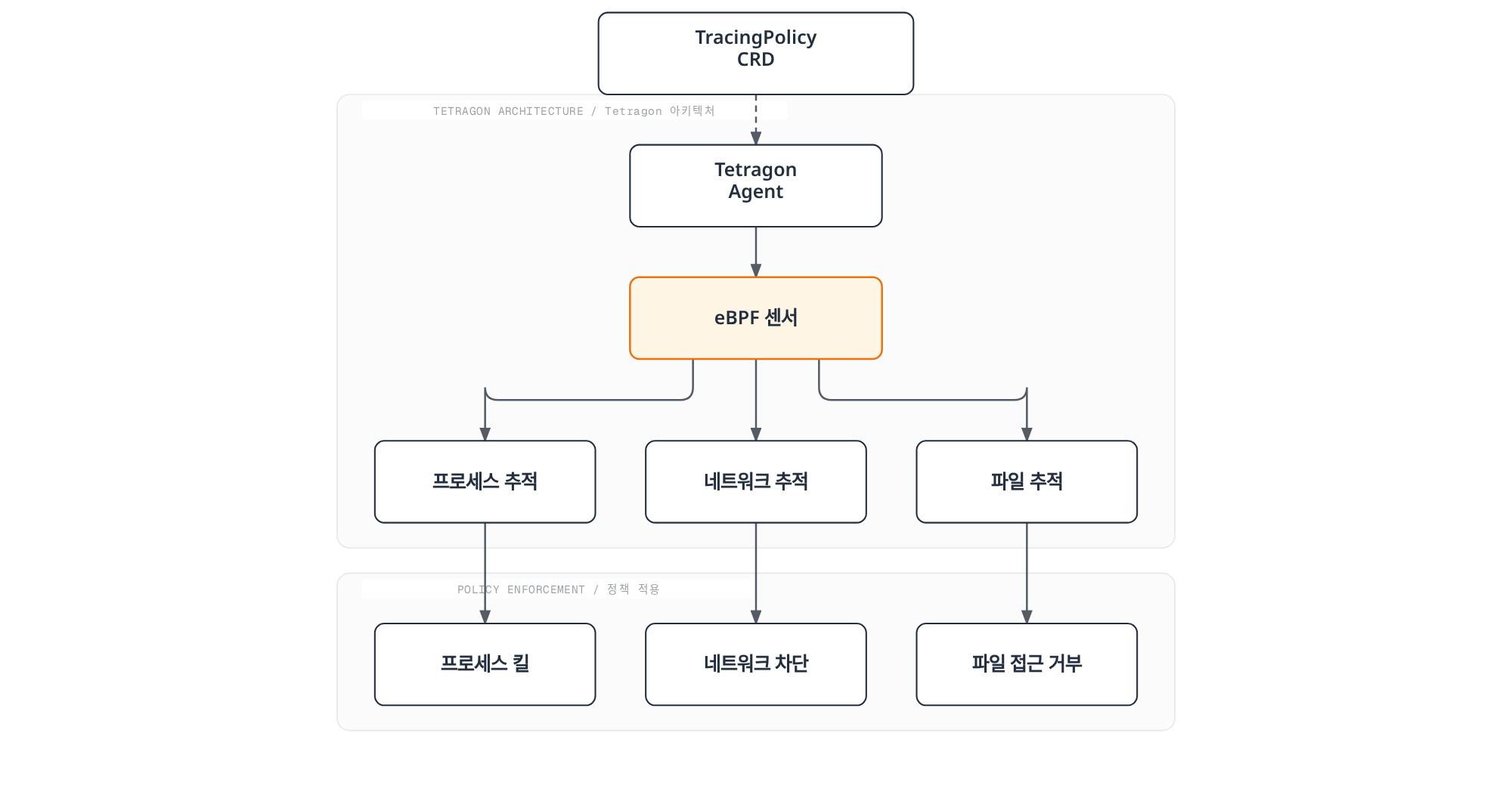 TracingPolicy CRD로 정의된 정책에 따라 Tetragon Agent의 eBPF 센서가 프로세스, 네트워크, 파일 활동을 추적하고 위반 시 프로세스 킬, 네트워크 차단, 파일 접근 거부로 정책을 즉시 적용하는 과정을 보여주는 아키텍처 다이어그램.
