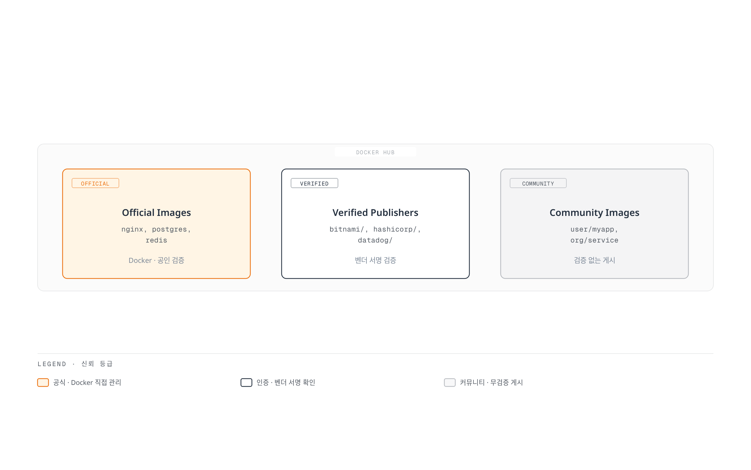 Docker Hub의 세 가지 이미지 신뢰 등급인 공식 이미지, 인증된 게시자, 커뮤니티 이미지를 나란히 비교하여 각 등급의 검증 수준과 예시 이미지를 보여주는 다이어그램.