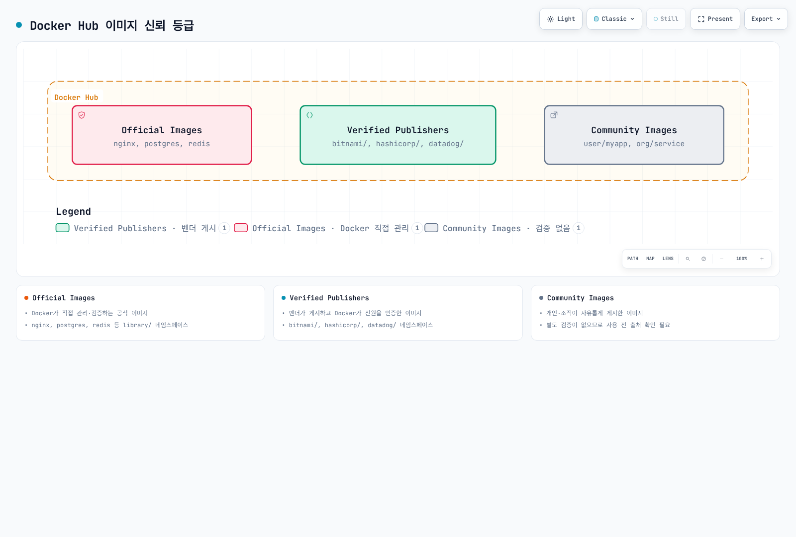 Docker Hub의 세 가지 이미지 신뢰 등급인 Official Images, Verified Publishers, Community Images를 나란히 배치하여 각 등급의 검증 주체와 nginx, bitnami/, user/myapp 같은 예시 이미지를 보여준다.