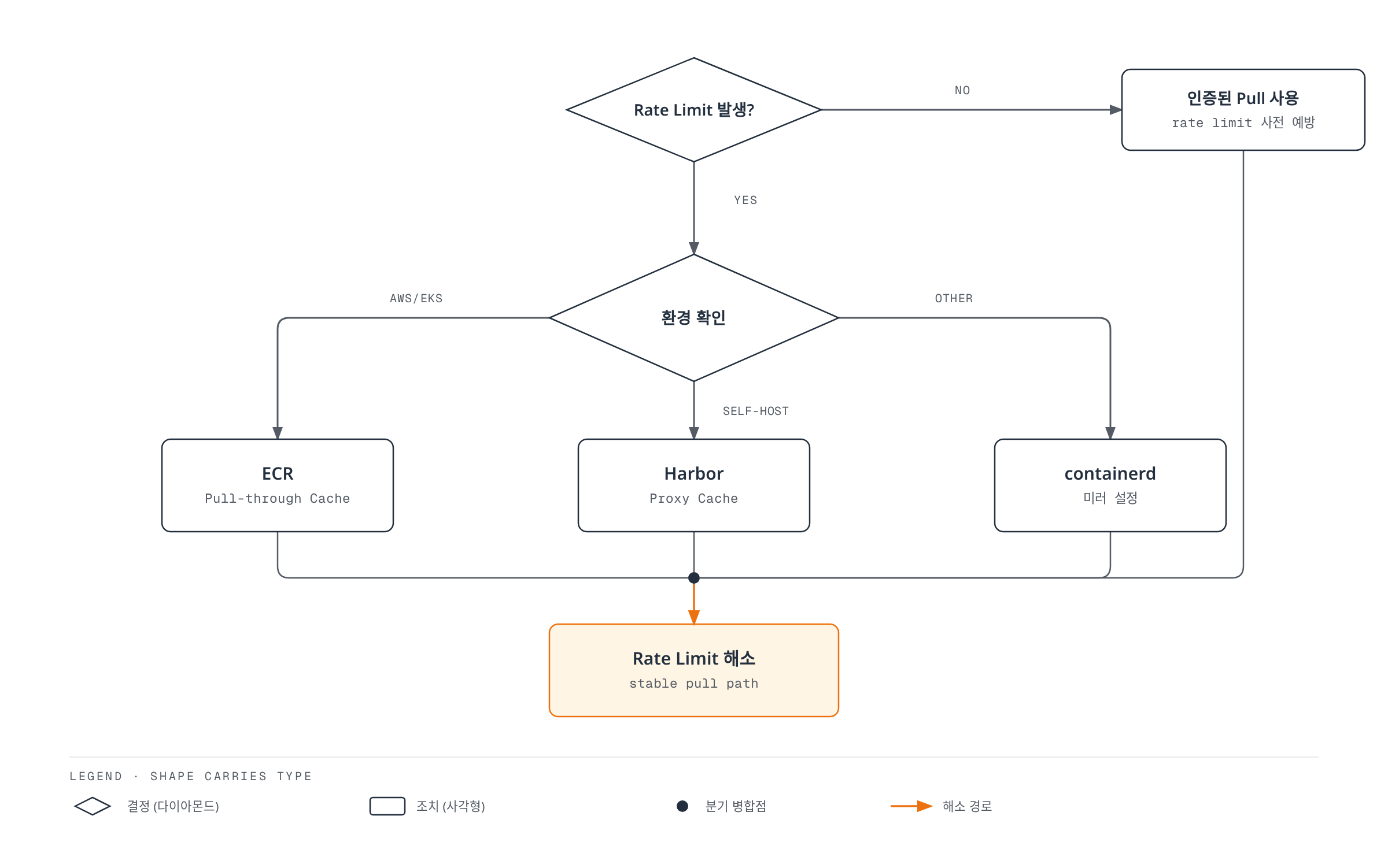 Docker Hub Rate Limit 발생 여부를 확인한 뒤 환경에 따라 ECR Pull-through Cache, Harbor Proxy Cache, containerd 미러 중 하나를 적용하거나 인증된 Pull로 사전에 예방하여 최종적으로 Rate Limit을 해소하는 의사결정 흐름도.