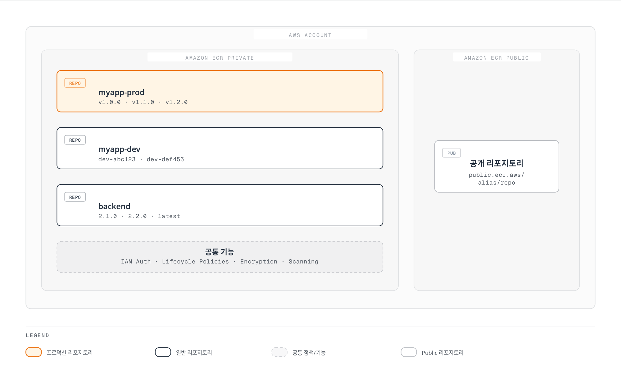 AWS 계정 안에서 Amazon ECR Private가 IAM 인증, 수명주기 정책, 암호화, 스캔 기능으로 비공개 리포지토리를 관리하고, ECR Public이 별도로 공개 리포지토리를 제공하는 구조를 보여준다.