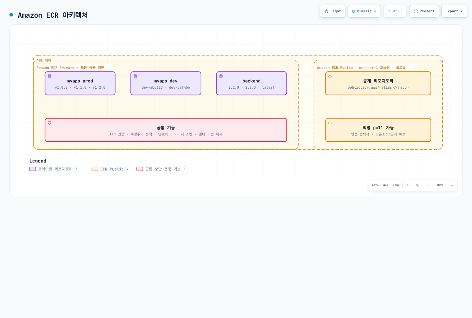 AWS 계정 안에서 Amazon ECR Private가 IAM 인증, 수명주기 정책, 암호화, 스캔 기능으로 비공개 리포지토리를 관리하고, ECR Public이 별도로 공개 리포지토리를 제공하는 구조를 보여준다.
