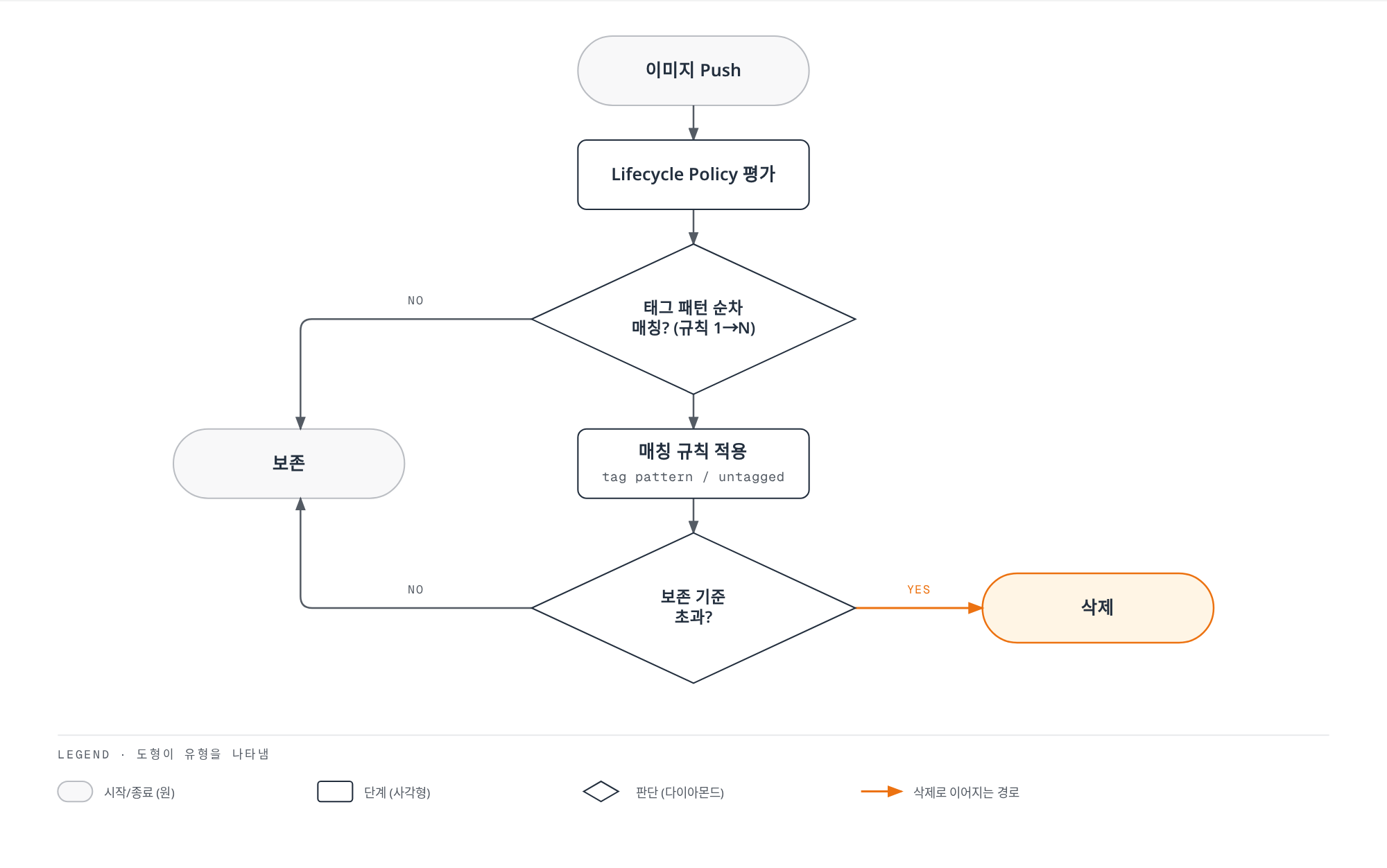 이미지가 Push되면 Lifecycle Policy가 등록된 규칙을 순서대로 평가해 매칭되는 규칙을 적용하고, 보존 기준을 초과한 이미지만 삭제하고 나머지는 보존하는 흐름을 보여준다.