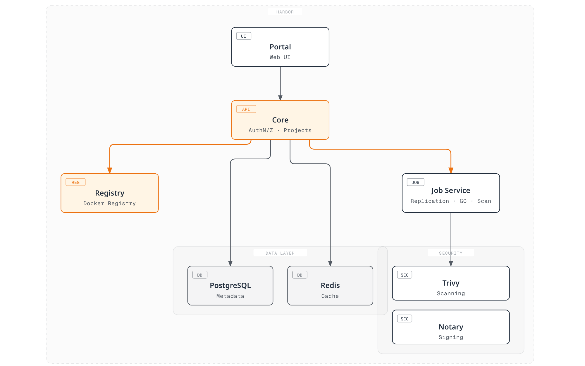 Portal이 Core에 연결되고 Core가 Registry, Job Service, PostgreSQL, Redis로 뻗어나가며, Job Service가 Trivy·Notary 보안 계층과 연결되는 Harbor 내부 구조를 보여준다.