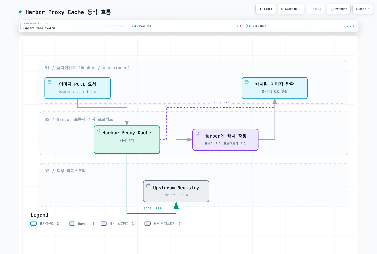Docker/containerd 요청이 Harbor 프록시 캐시를 거쳐 캐시 적중 시 즉시 반환되고, 캐시 미스 시 업스트림 레지스트리에서 가져와 캐시에 저장한 뒤 반환되는 흐름을 보여준다.