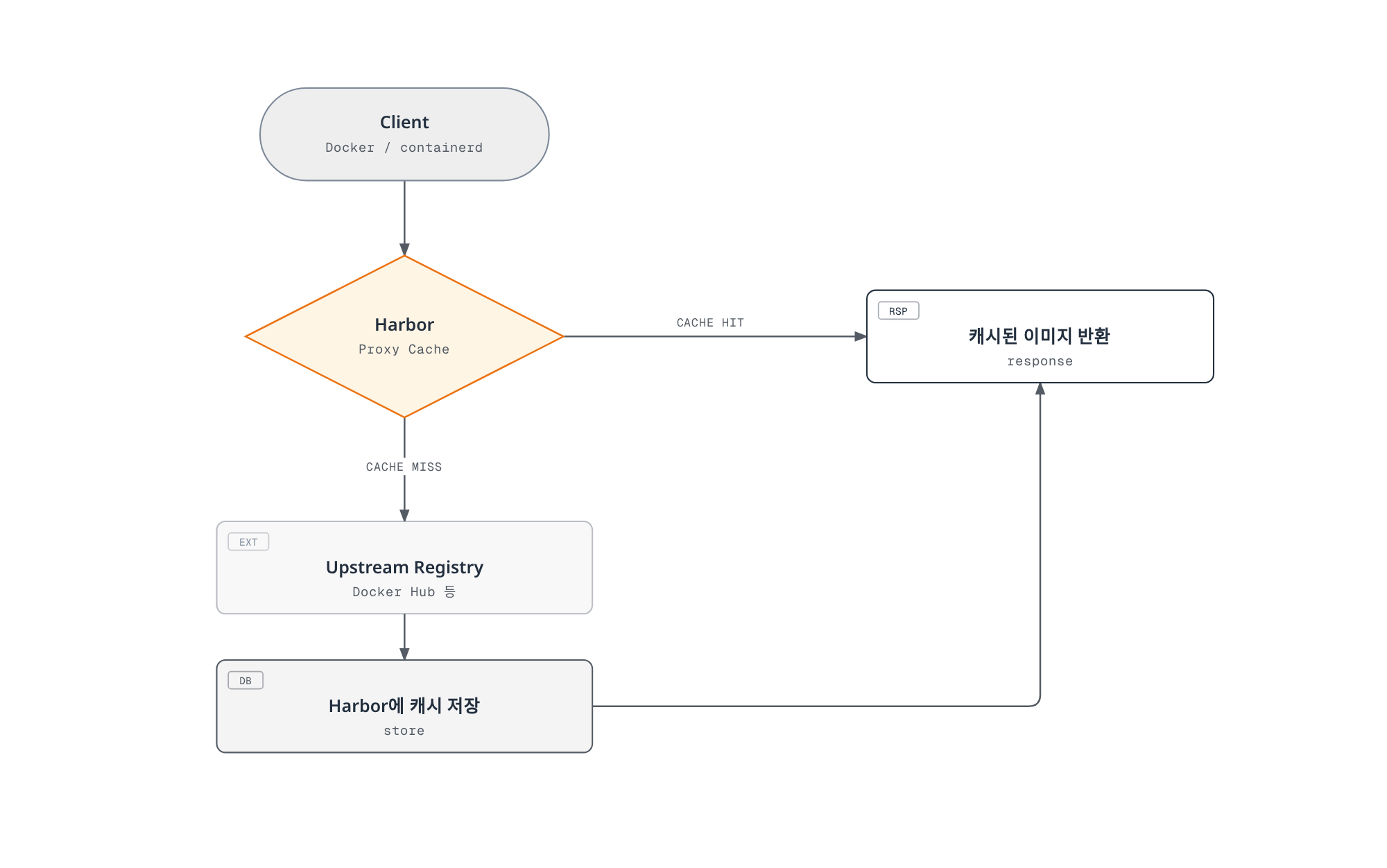 Docker/containerd 요청이 Harbor 프록시 캐시를 거쳐 캐시 적중 시 즉시 반환되고, 캐시 미스 시 업스트림 레지스트리에서 가져와 캐시에 저장한 뒤 반환되는 흐름을 보여준다.
