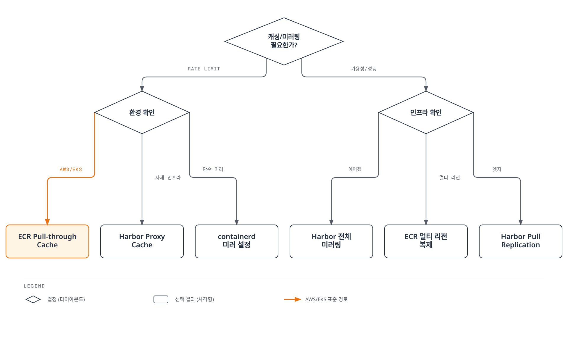 레이트 리밋 문제인지 가용성/성능 문제인지, 그리고 AWS/EKS 환경인지 자체 인프라인지에 따라 ECR Pull-through Cache, Harbor Proxy Cache, containerd 미러 설정, Harbor 전체 미러링, ECR 멀티 리전 복제, Harbor Pull Replication 중 적합한 캐싱/미러링 전략을 선택하는 의사결정 트리.