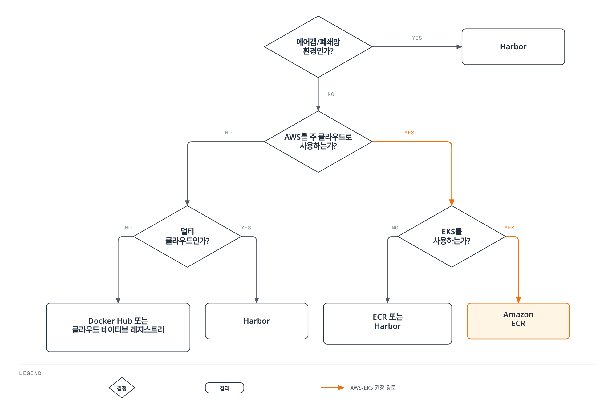 에어갭 여부, 주 클라우드, EKS 사용 여부, 멀티 클라우드 여부에 따라 Harbor, Amazon ECR, Docker Hub 등 적합한 컨테이너 레지스트리를 선택하는 의사결정 흐름을 보여준다.