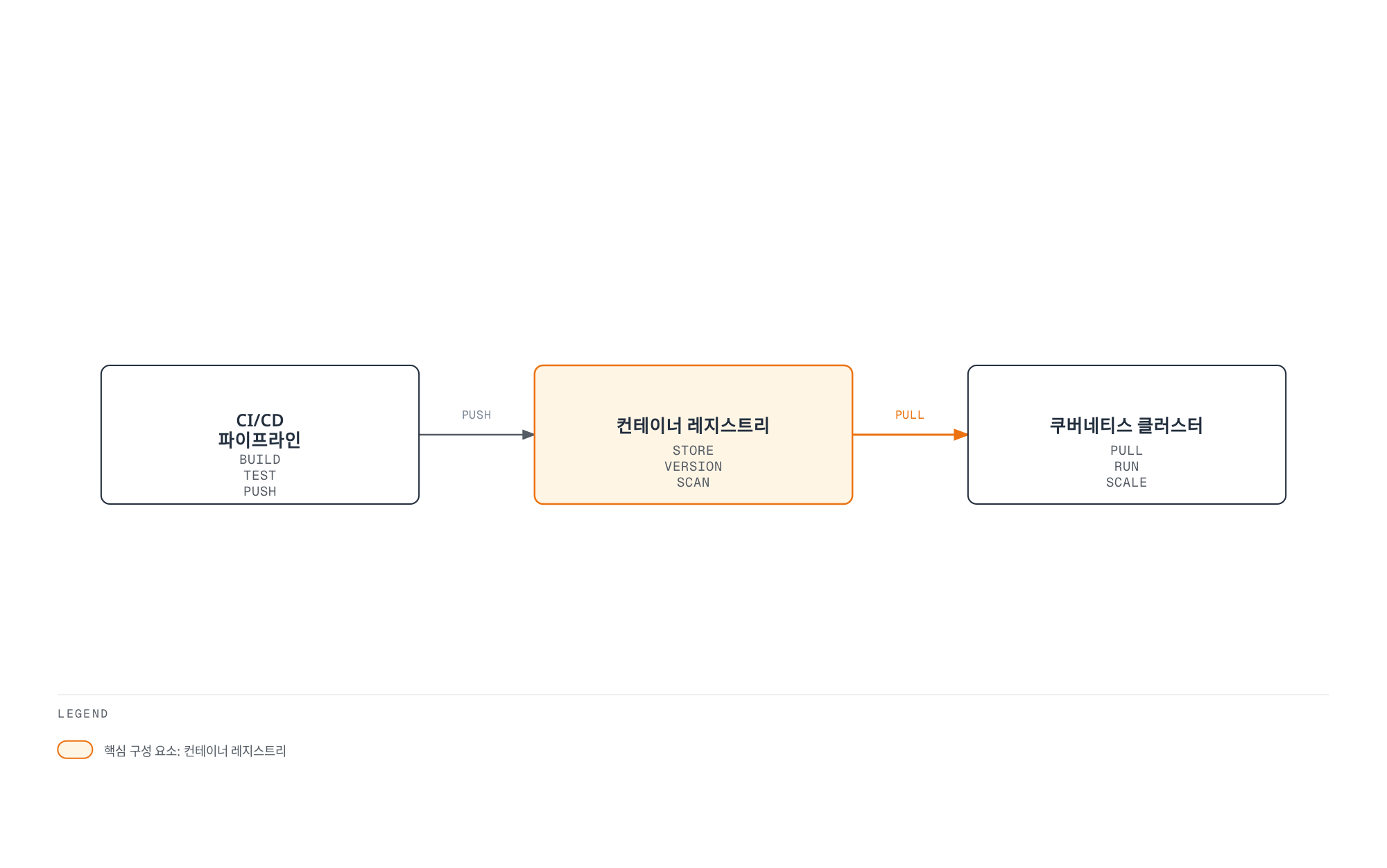 CI/CD 파이프라인이 빌드한 컨테이너 이미지를 컨테이너 레지스트리에 저장·버전관리·스캔한 뒤, 쿠버네티스 클러스터가 이를 가져와 실행·확장하는 파이프라인 흐름을 보여준다.