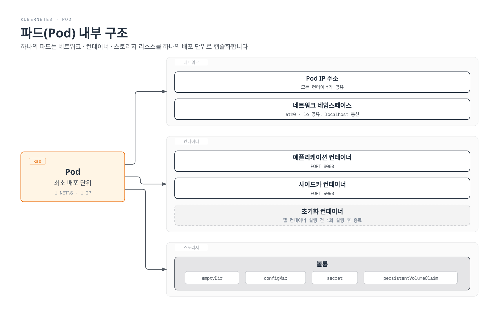쿠버네티스 파드는 하나의 IP와 네트워크 네임스페이스를 공유하며, 애플리케이션·사이드카·초기화 컨테이너와 emptyDir·configMap·secret·PVC 볼륨을 하나의 배포 단위로 함께 담는 구조를 보여준다.