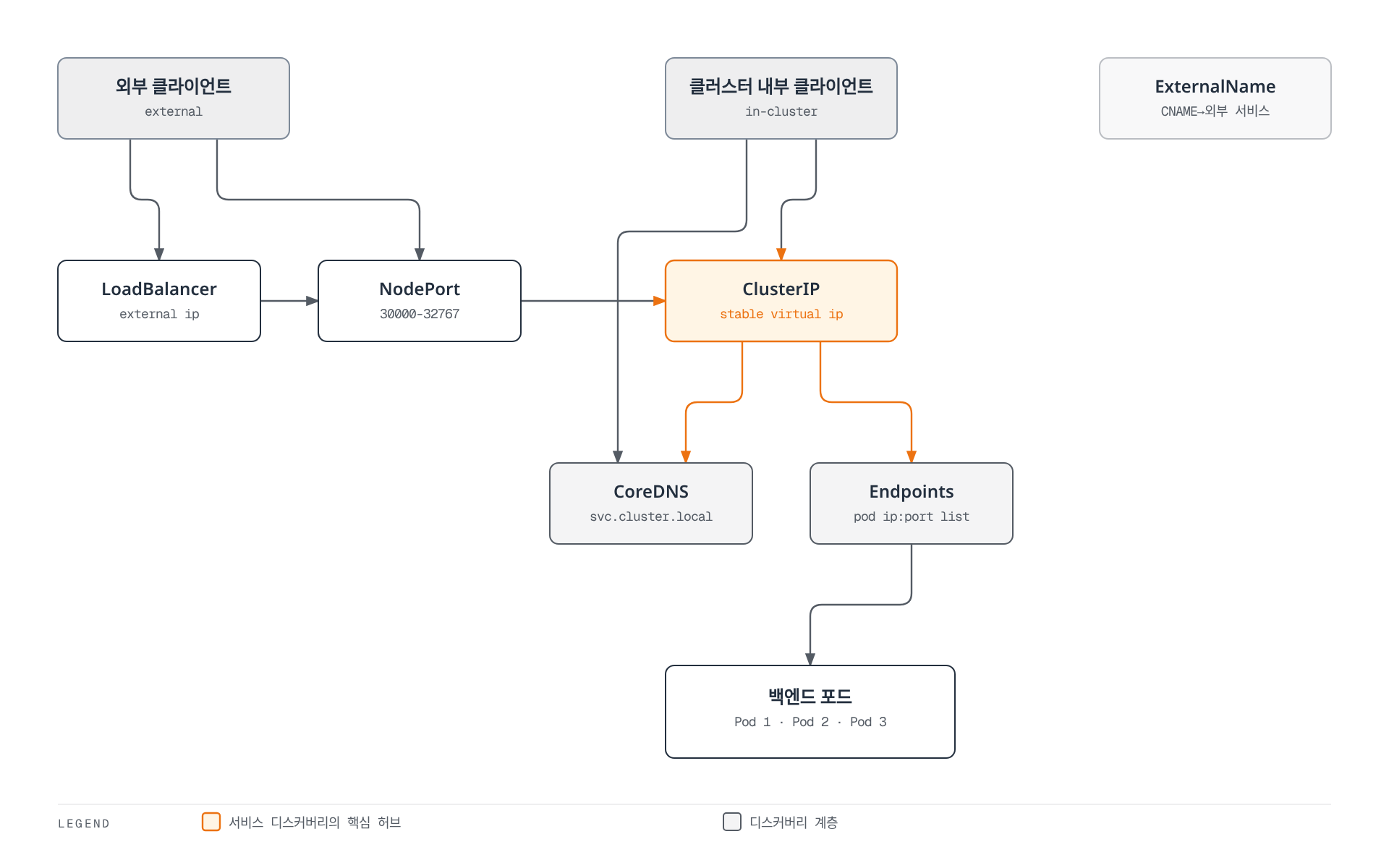 외부 클라이언트와 클러스터 내부 클라이언트가 LoadBalancer, NodePort, ClusterIP 서비스를 거쳐 CoreDNS와 Endpoints를 통해 백엔드 포드에 도달하는 경로를 보여준다.