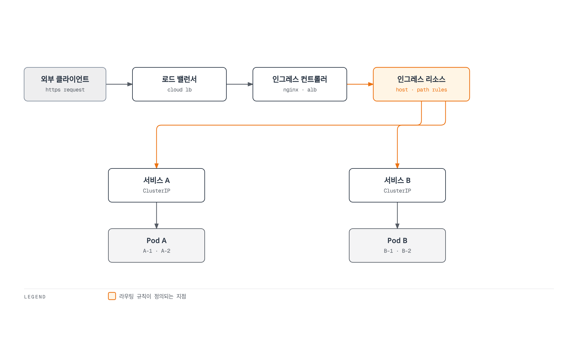 외부 클라이언트 요청이 로드 밸런서와 인그레스 컨트롤러를 지나 인그레스 리소스의 라우팅 규칙에 따라 서비스 A 또는 서비스 B로, 그리고 각 서비스의 백엔드 포드로 분기되는 경로를 보여준다.