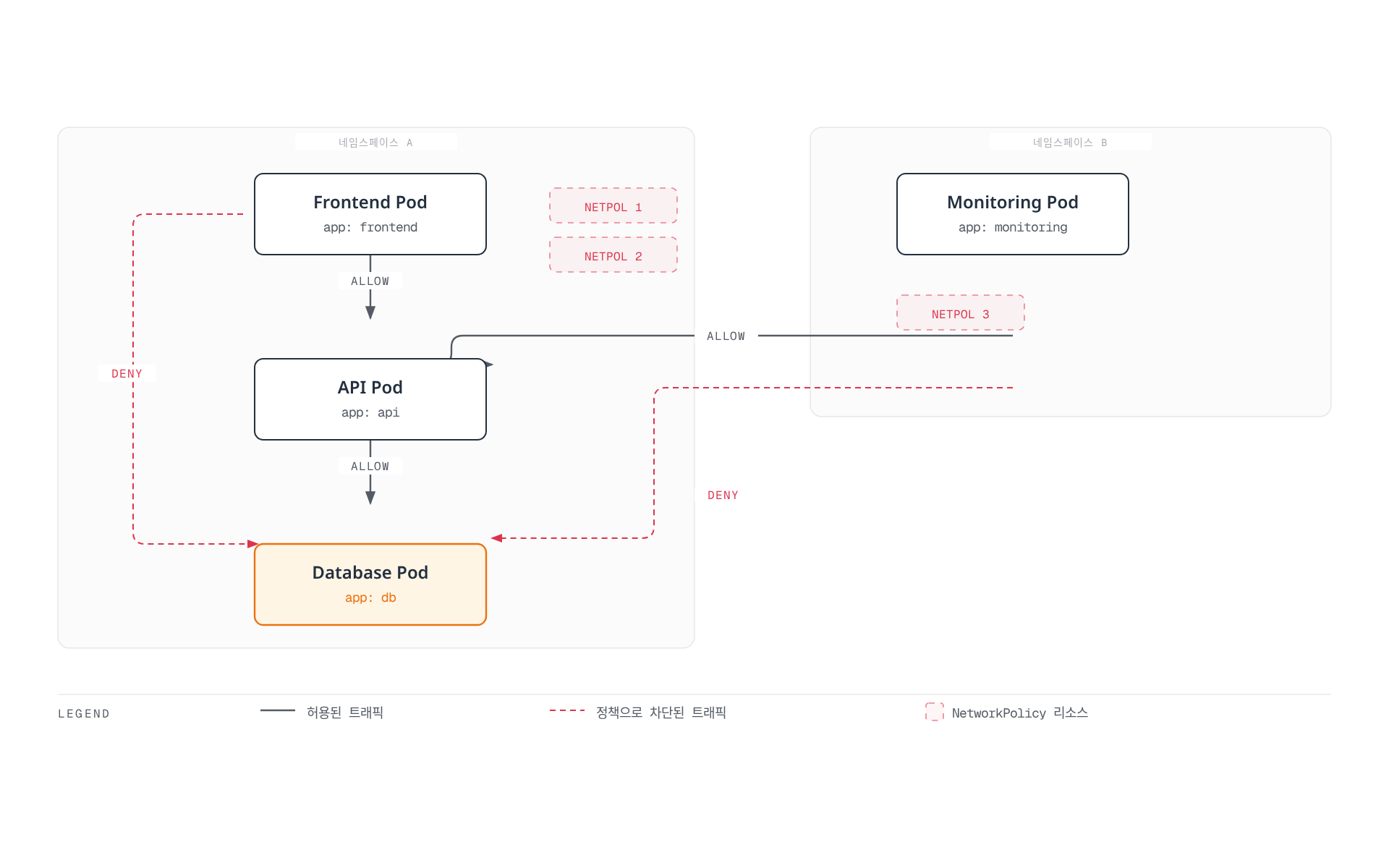 네임스페이스 A의 Frontend·API·Database 포드와 네임스페이스 B의 Monitoring 포드 사이에서 네트워크 정책이 어떤 경로는 허용하고 어떤 경로는 차단하는지 보여준다.