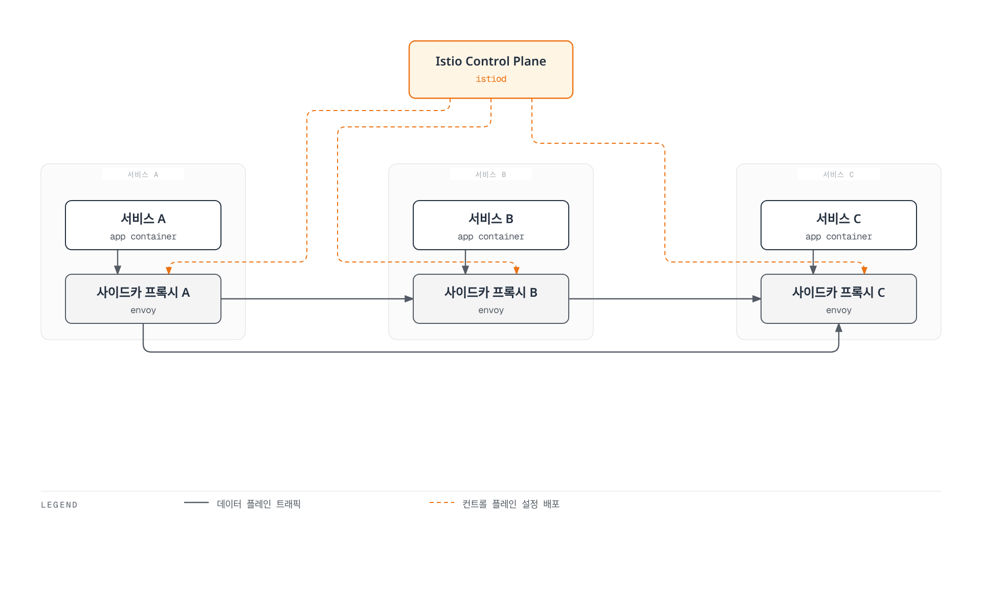 Istio 컨트롤 플레인이 세 서비스에 주입된 사이드카 프록시들에 설정을 배포하고, 각 서비스와 사이드카가 짝을 이루며 사이드카끼리 서로 통신하는 서비스 메시 구조를 보여준다.