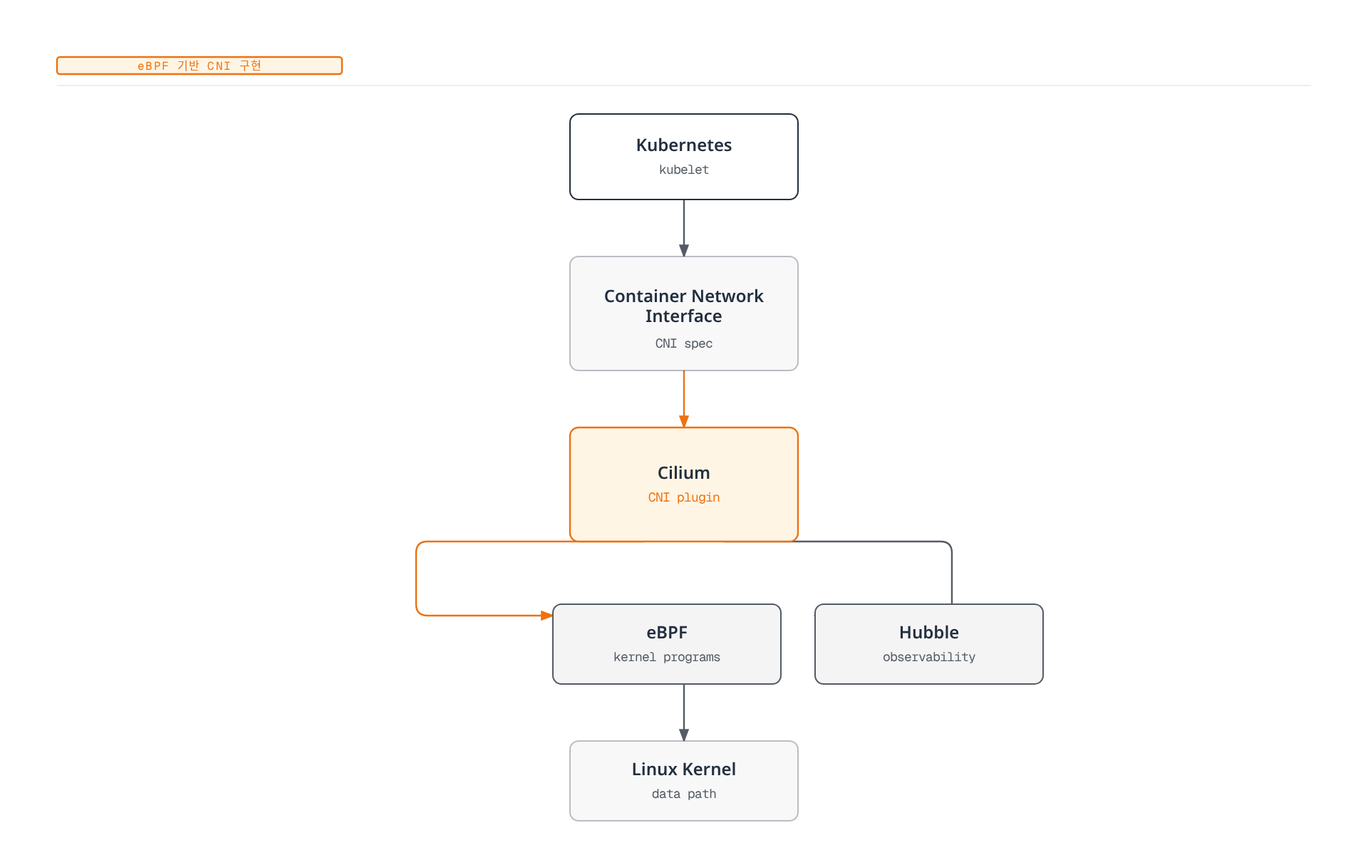 Kubernetes가 CNI 표준을 통해 Cilium을 호출하고, Cilium이 eBPF로 커널 데이터 경로를 구현하며 Hubble로 네트워크 흐름을 관찰 가능하게 만드는 계층 구조를 보여준다.