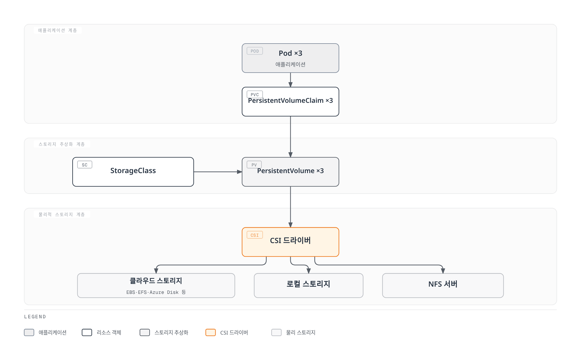 파드가 PersistentVolumeClaim과 StorageClass를 거쳐 PersistentVolume에 바인딩되고 CSI 드라이버가 클라우드·로컬·NFS 스토리지에 연결하는 3계층 구조를 보여준다.