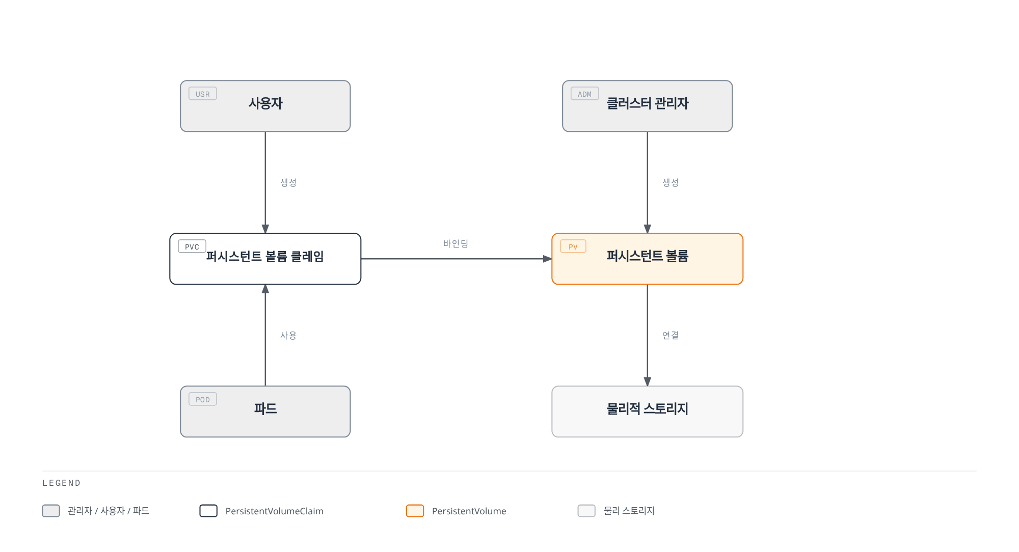 클러스터 관리자가 만든 PersistentVolume에 사용자가 만든 PersistentVolumeClaim이 바인딩되고 파드가 물리적 스토리지를 사용하는 정적 프로비저닝 과정을 보여준다.