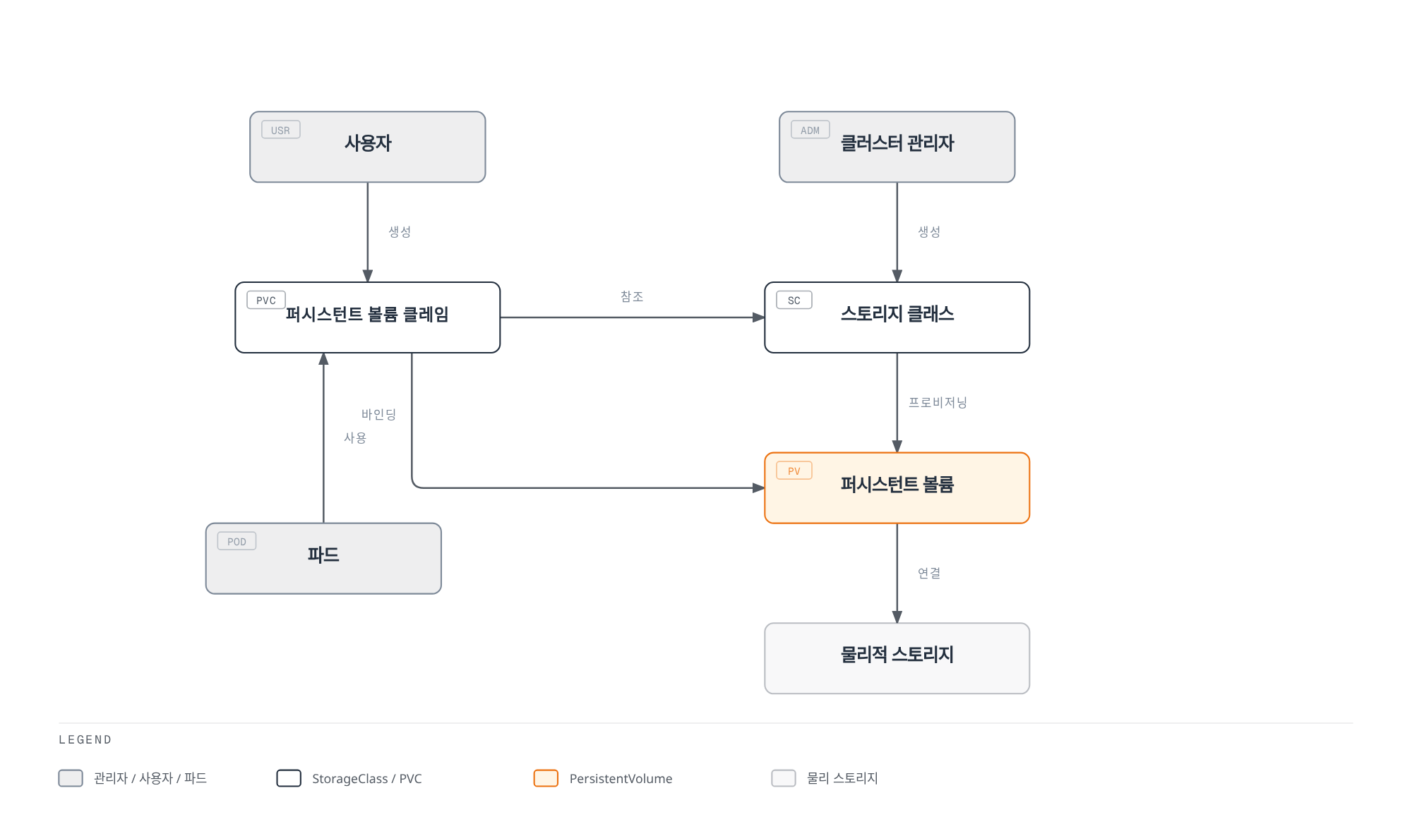 사용자가 만든 PVC가 StorageClass를 참조해 PersistentVolume을 동적으로 생성·바인딩하고 파드가 이를 사용하는 동적 프로비저닝 과정을 보여준다.