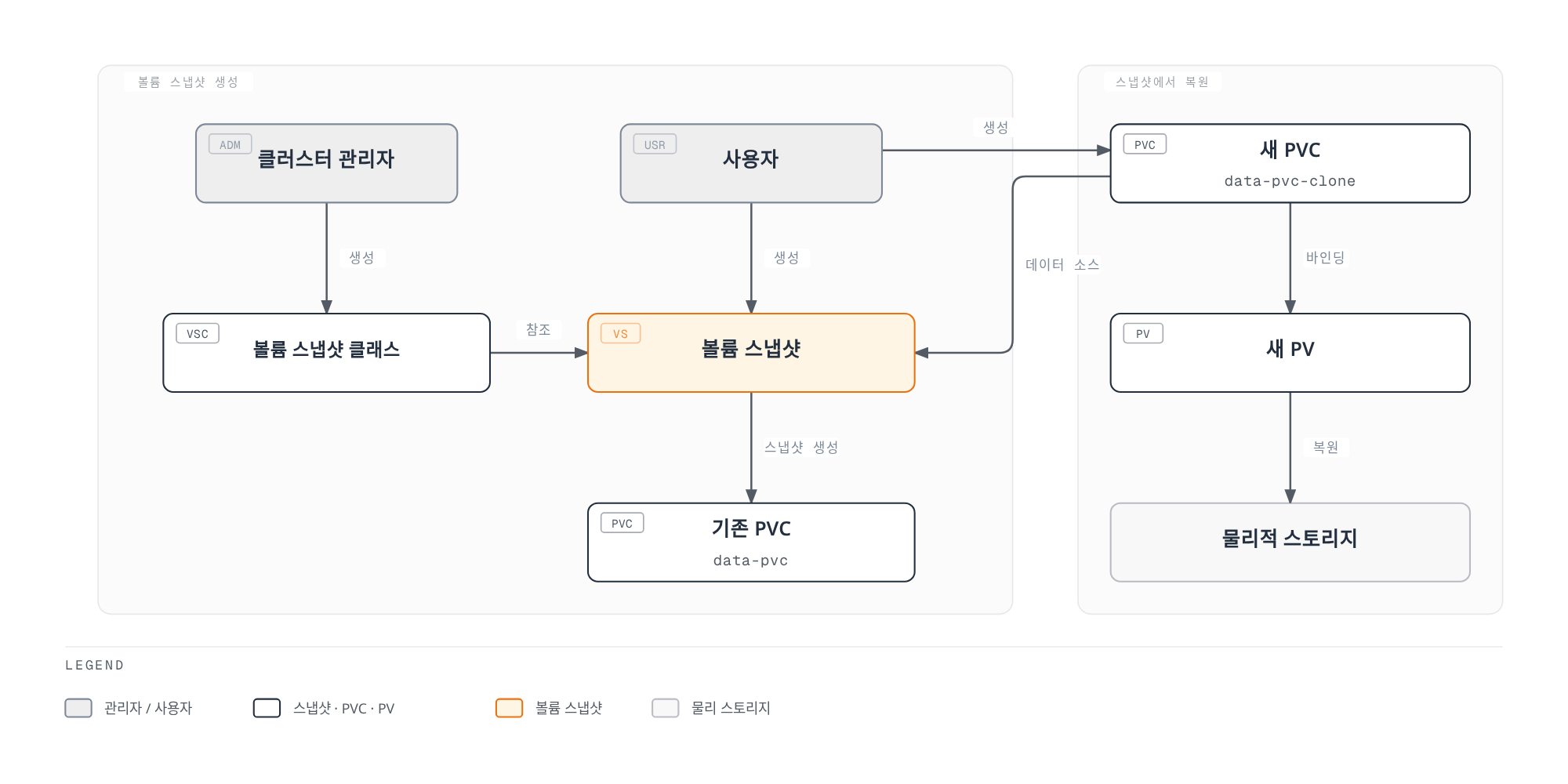 기존 PVC에서 만든 볼륨 스냅샷이 스냅샷 클래스를 참조하고 새 PVC가 이를 데이터 소스로 사용해 새 PV를 생성·복원하는 과정을 보여준다.