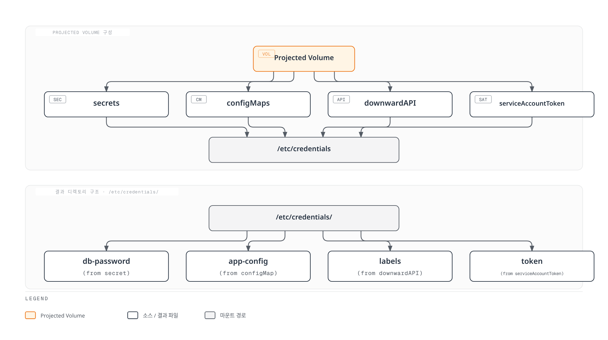 하나의 Projected Volume이 secret·configMap·downwardAPI·serviceAccountToken 네 소스를 한 경로로 모아 마운트하고, 결과 디렉토리에서 각각 이름이 다른 파일로 나타남을 보여준다.