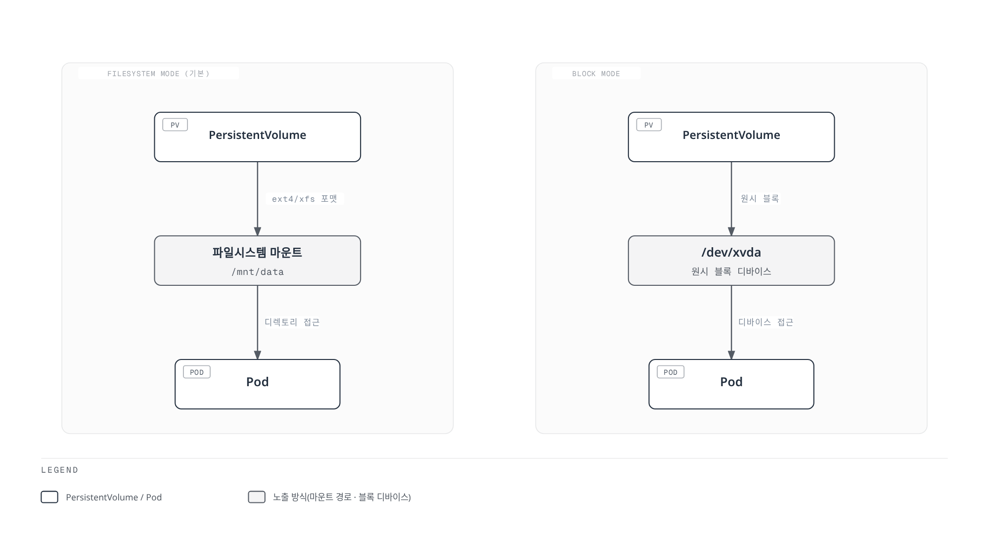 같은 PersistentVolume이 Filesystem Mode에서는 포맷된 디렉토리로, Block Mode에서는 원시 블록 디바이스로 파드에 노출되는 두 방식을 나란히 비교한다.