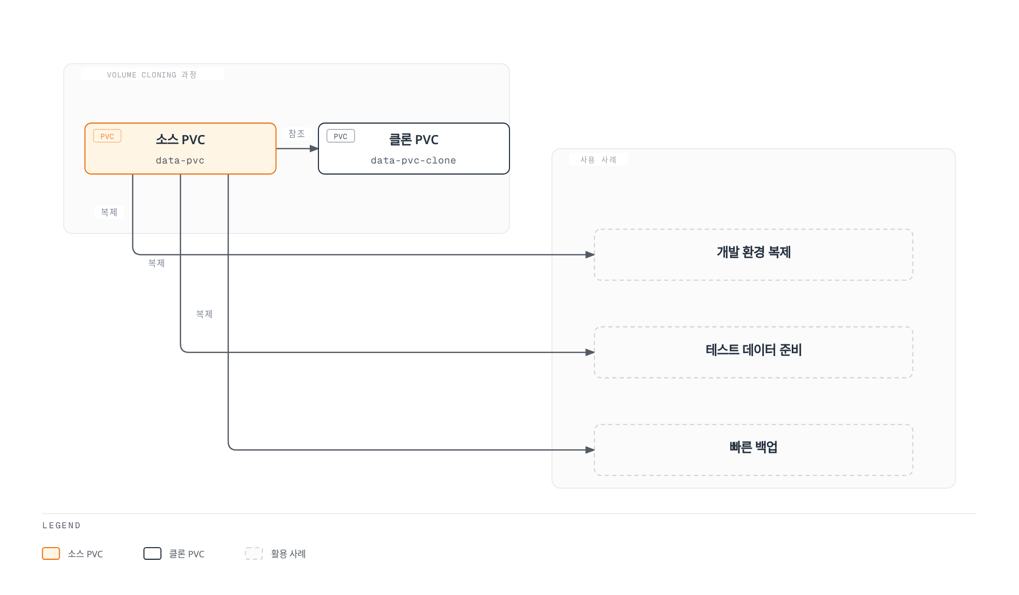 소스 PVC를 참조해 클론 PVC를 만드는 Volume Cloning 과정과 개발 환경 복제·테스트 데이터 준비·빠른 백업 등 활용 사례를 보여준다.