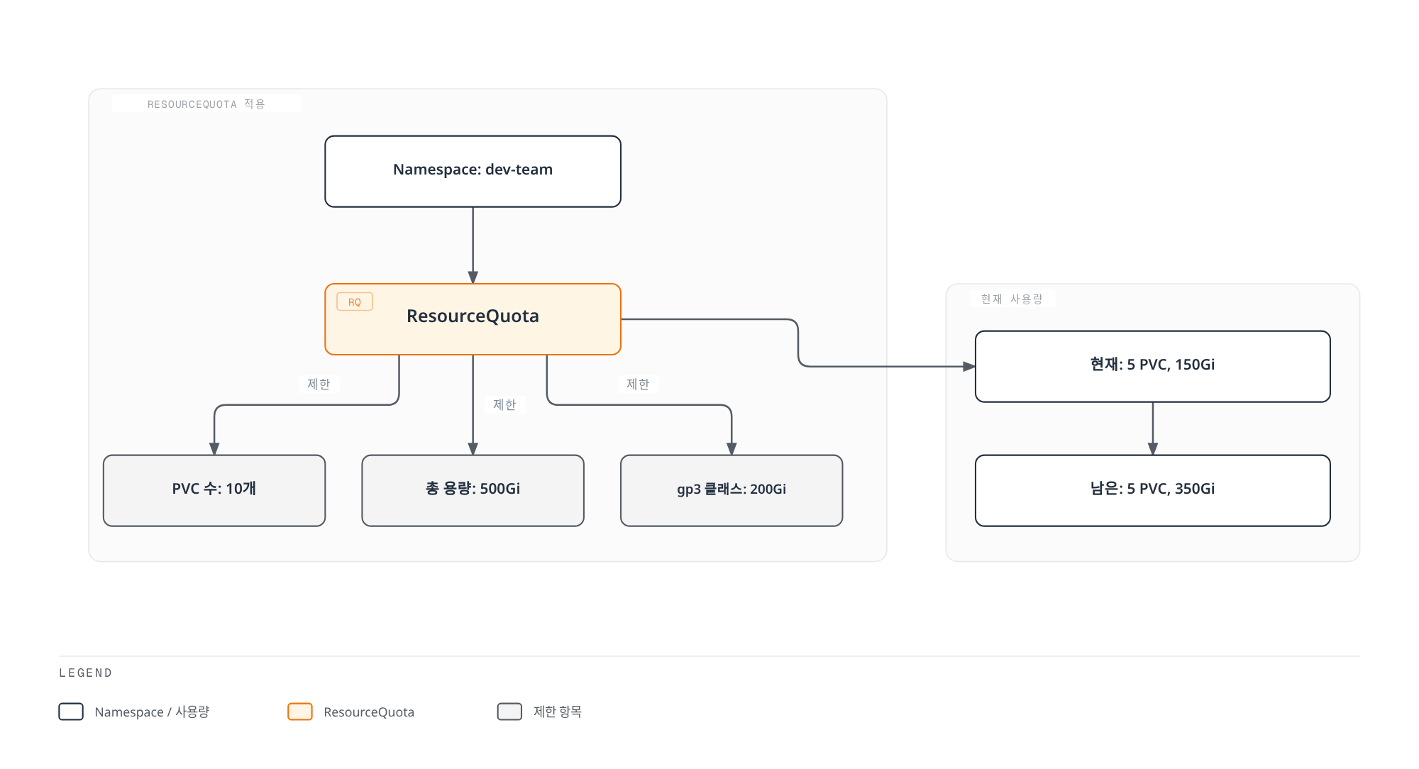 dev-team 네임스페이스의 ResourceQuota가 PVC 개수, 총 용량, gp3 클래스별 용량을 제한하고 현재·남은 사용량을 함께 추적함을 보여준다.
