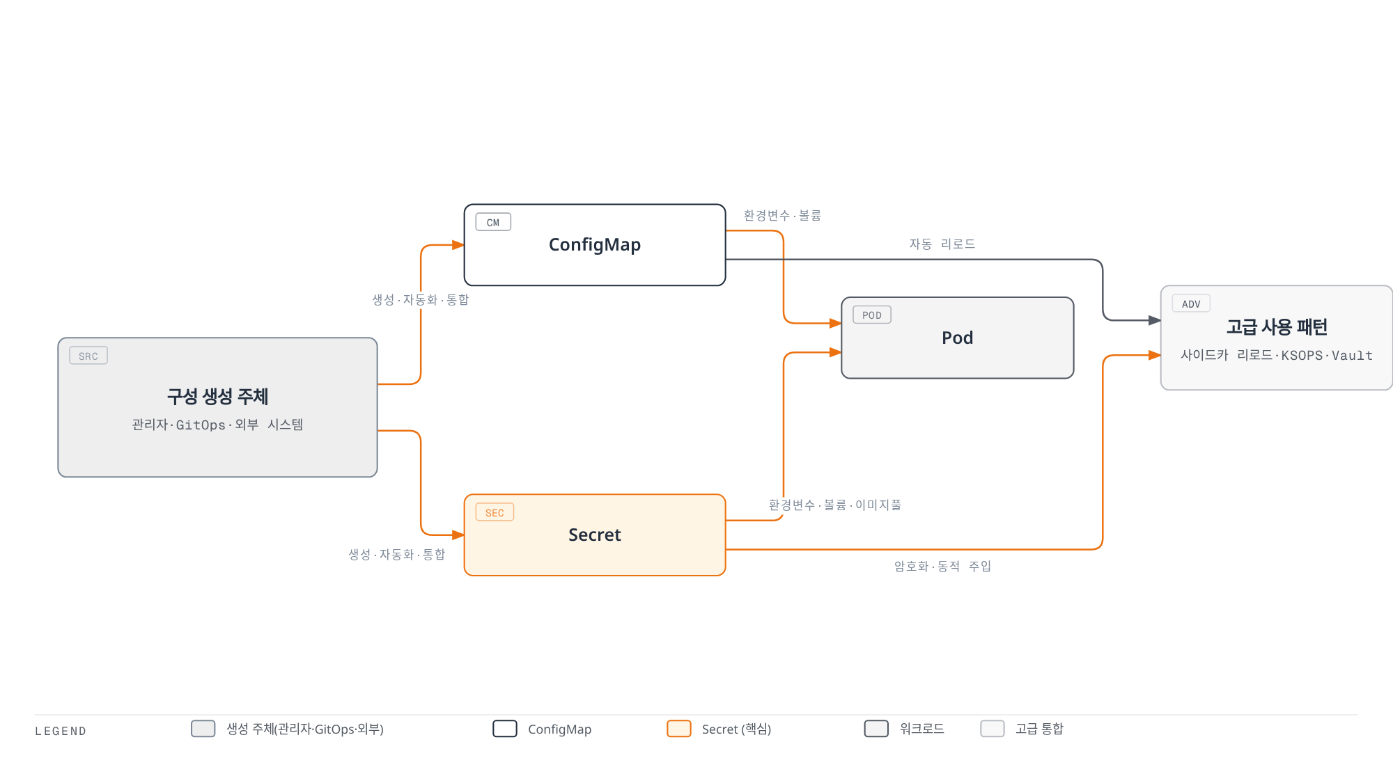 클러스터 관리자·GitOps·외부 시스템이 ConfigMap과 Secret을 생성하고, 이 값이 파드의 환경 변수·볼륨 마운트·이미지 풀 시크릿으로 소비되며, Secret은 사이드카 자동 리로드·KSOPS 암호화·Vault 동적 주입 같은 고급 패턴에도 연결됨을 보여준다.