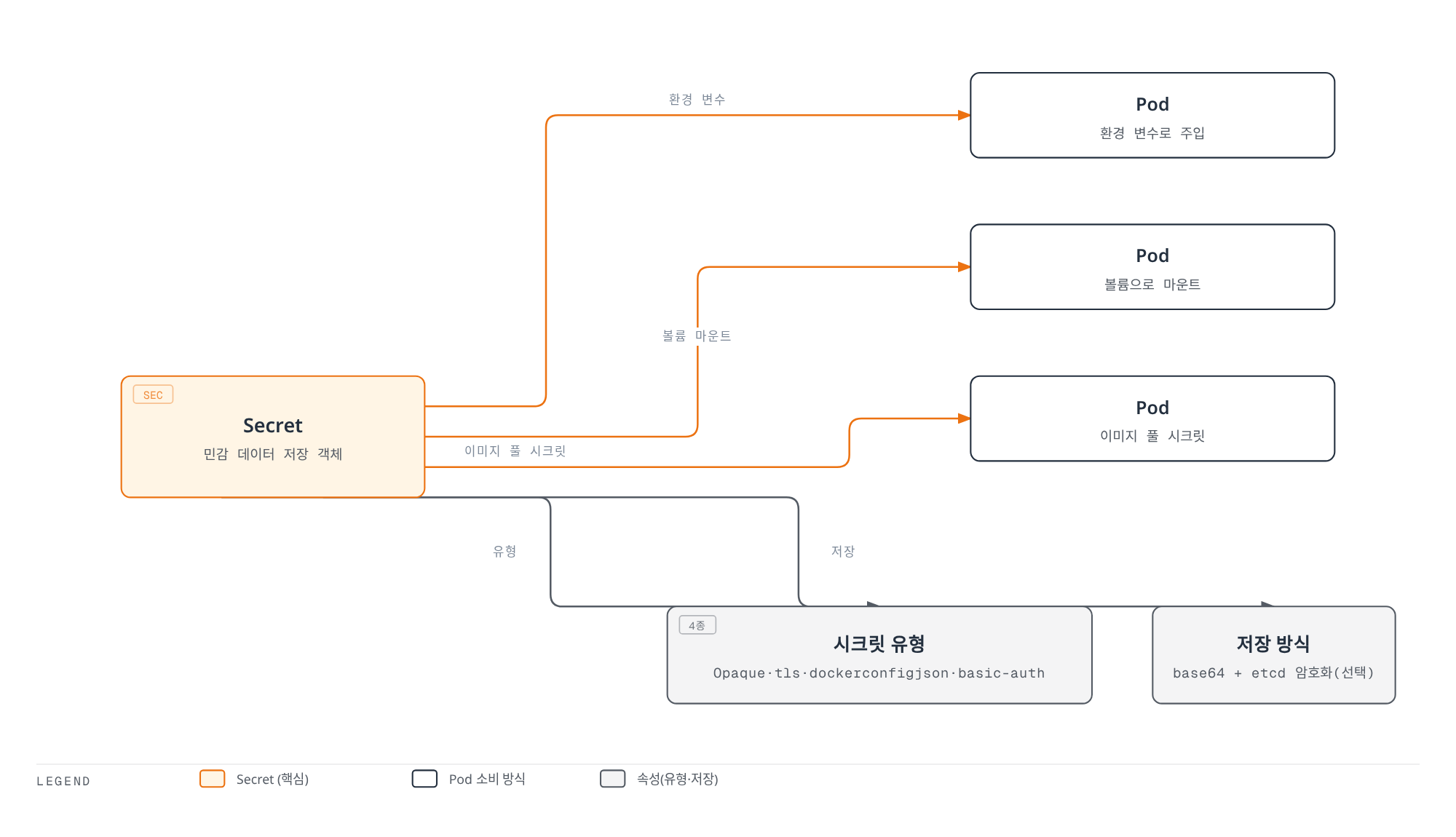Secret이 파드에서 환경 변수·볼륨 마운트·이미지 풀 시크릿으로 소비되며, 여러 유형으로 구분되고 base64 인코딩과 선택적 etcd 암호화로 저장됨을 보여준다.