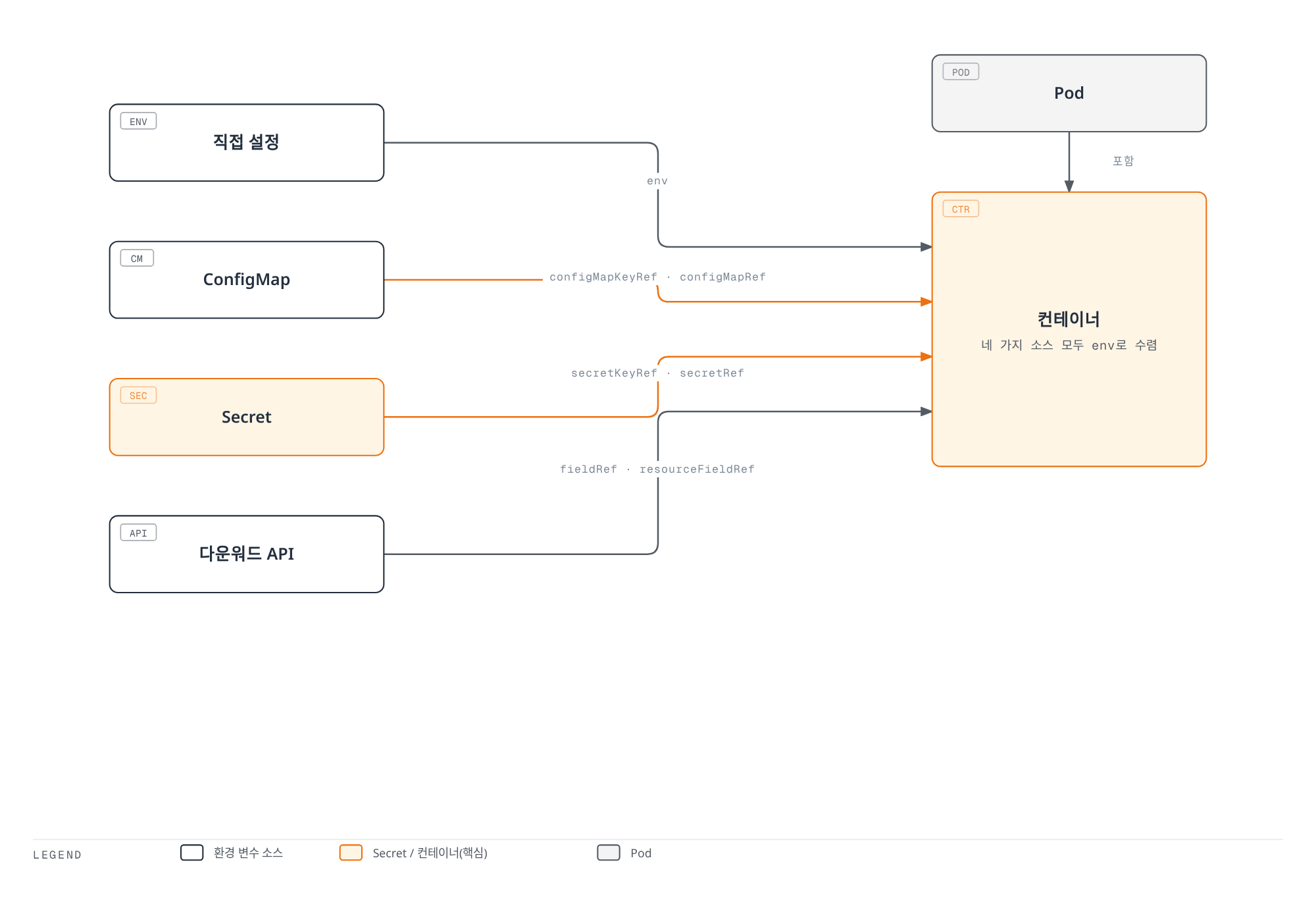 직접 설정, ConfigMap, Secret, 다운워드 API라는 네 가지 소스가 각기 다른 참조 필드를 통해 하나의 컨테이너 환경 변수로 수렴함을 보여준다.