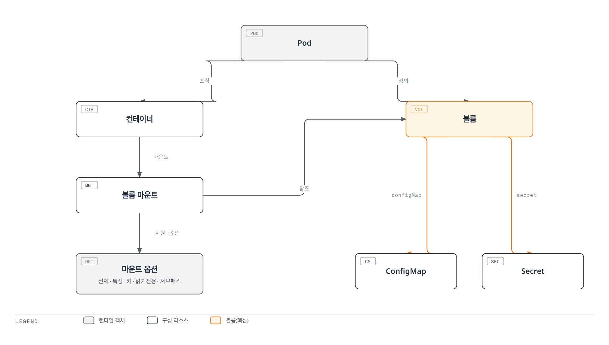파드가 정의한 볼륨을 컨테이너가 볼륨 마운트를 통해 참조하고, 그 볼륨이 ConfigMap 또는 Secret을 원본으로 삼아 전체·특정 키·읽기 전용·서브패스 등의 마운트 옵션을 지원함을 보여준다.