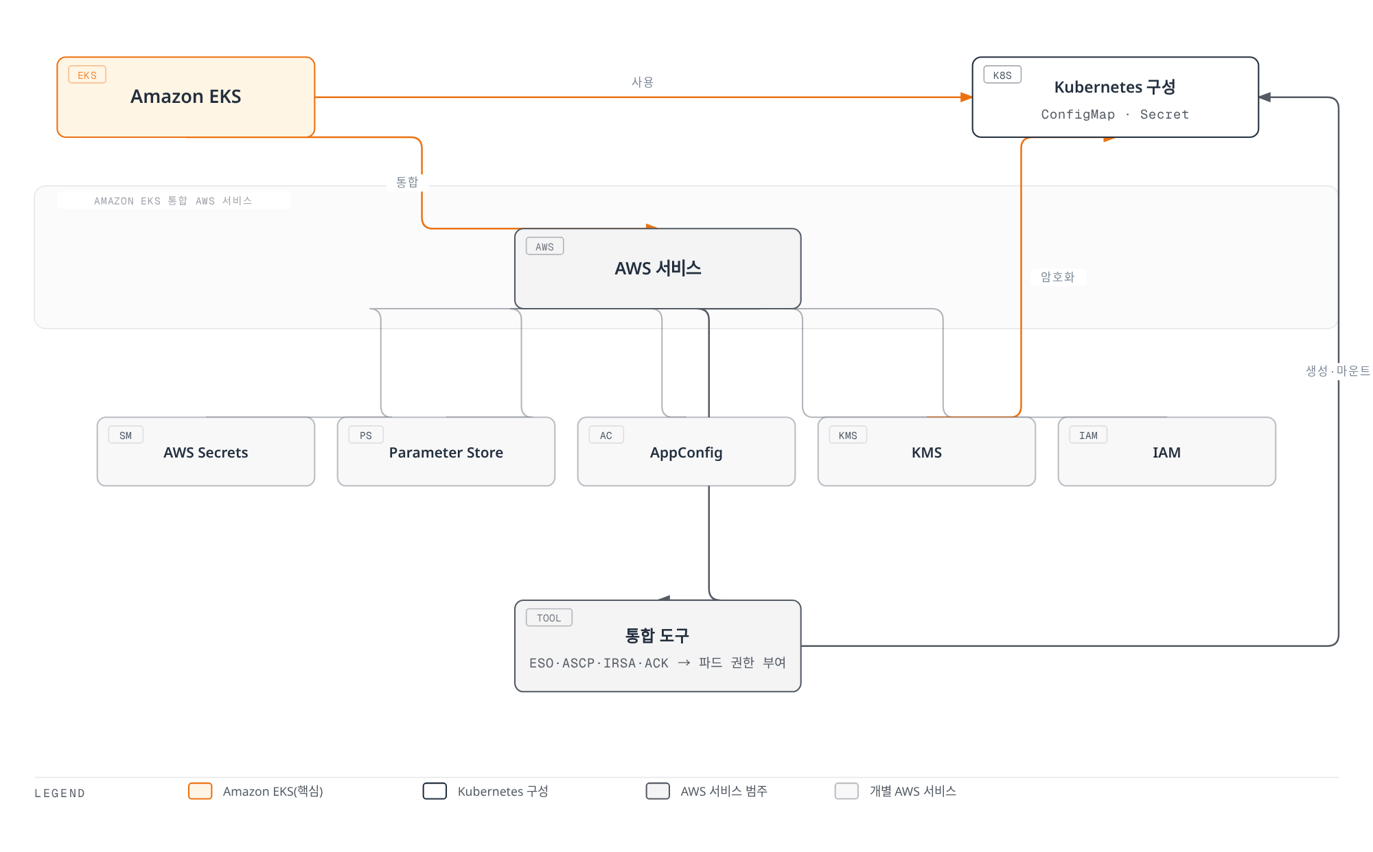 Amazon EKS가 기본 Kubernetes 구성(ConfigMap·Secret)을 사용하는 동시에 Secrets Manager·Parameter Store·AppConfig·KMS·IAM 같은 AWS 서비스와 통합하고, External Secrets Operator·ASCP·IRSA·ACK 같은 통합 도구가 그 값을 Kubernetes Secret으로 생성·마운트하며 파드에 권한을 부여함을 보여준다.