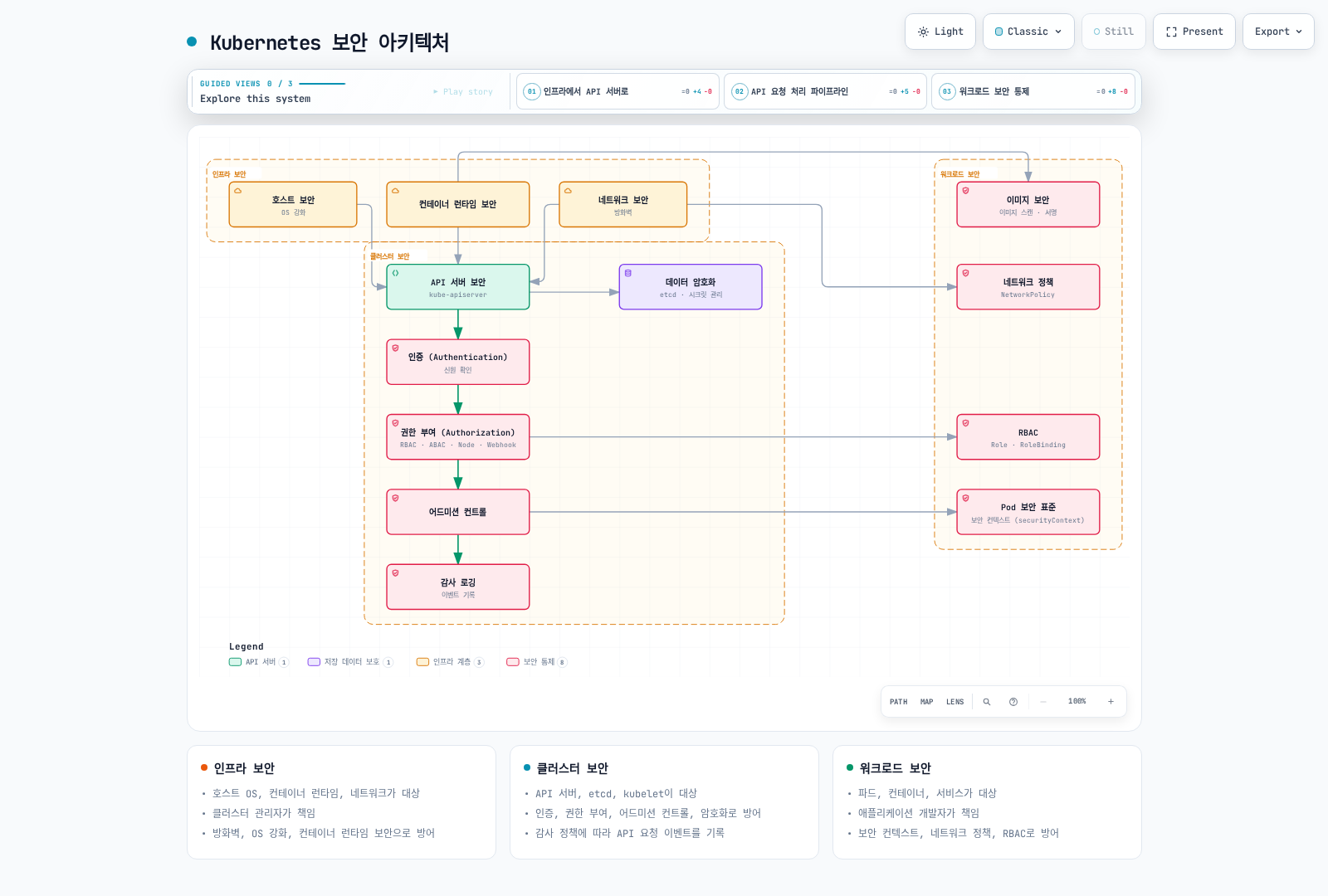 인프라 보안(호스트, 컨테이너 런타임, 네트워크)이 API 서버 보안을 받치고, API 서버에서 인증, 권한 부여, 어드미션 컨트롤, 감사 로깅으로 이어지는 클러스터 보안 파이프라인과 데이터 암호화, 그리고 여기서 파생되는 RBAC, Pod 보안 표준, 네트워크 정책, 이미지 보안 등 워크로드 보안 통제를 보여주는 다이어그램.