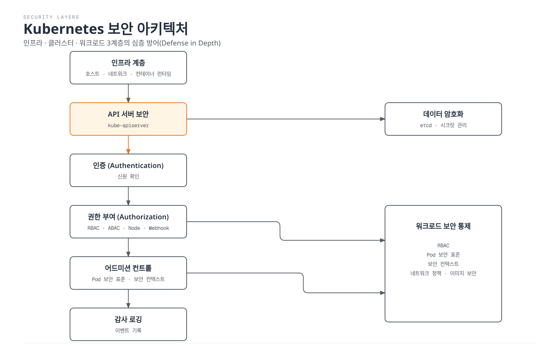 인프라 계층에서 시작해 API 서버 보안을 거쳐 인증, 권한 부여, 어드미션 컨트롤, 감사 로깅으로 이어지는 클러스터 보안 파이프라인과, 여기서 파생되는 데이터 암호화 및 워크로드 보안 통제를 보여주는 다이어그램.