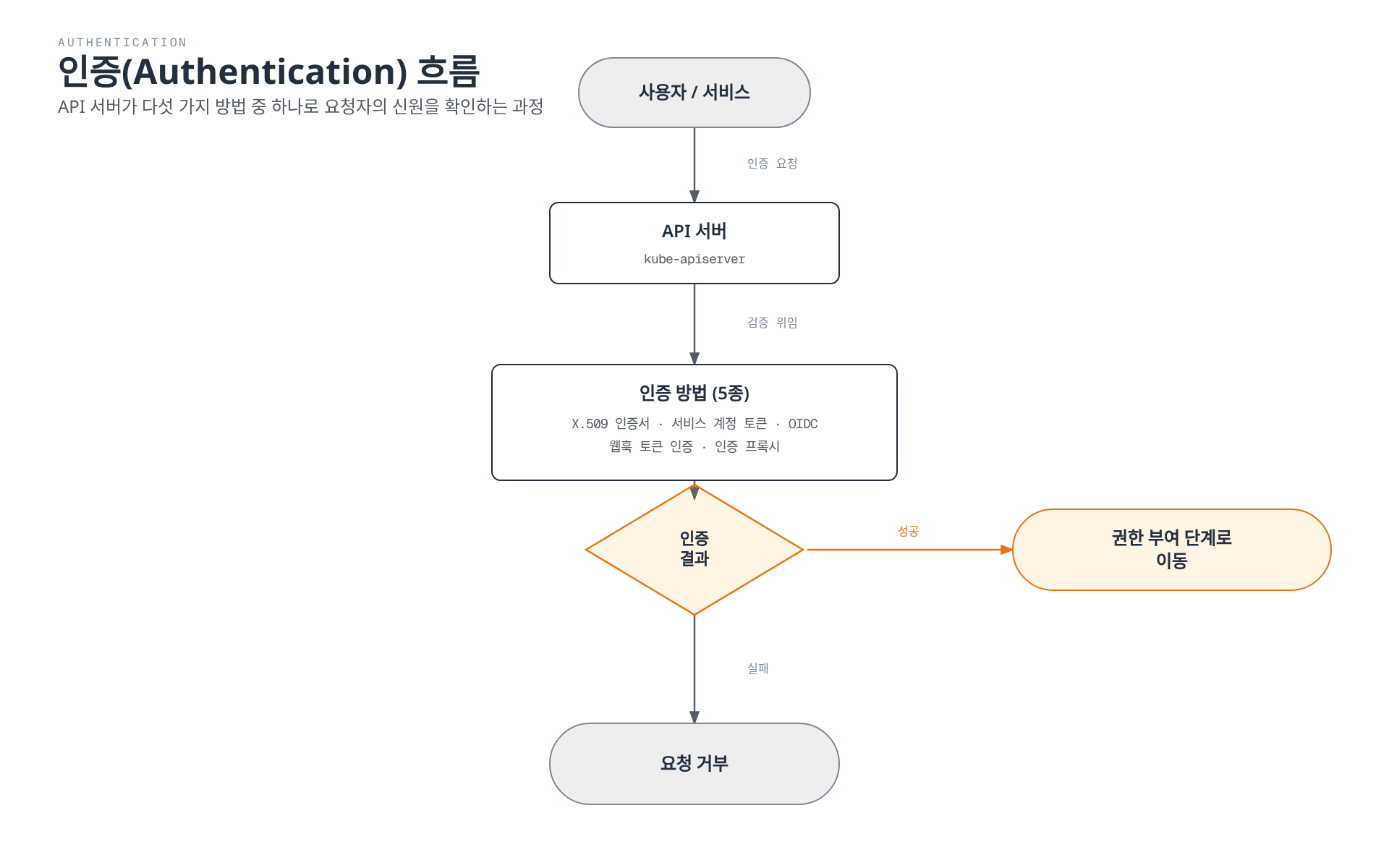 사용자나 서비스가 API 서버에 인증을 요청하면 X.509 인증서, 서비스 계정 토큰, OIDC 등 다섯 가지 방법으로 검증되고, 성공하면 권한 부여 단계로 넘어가고 실패하면 요청이 거부되는 흐름을 보여주는 다이어그램.