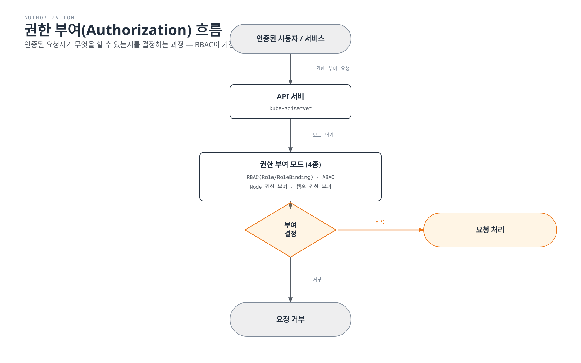 인증된 사용자나 서비스가 API 서버에 권한 부여를 요청하면 RBAC, ABAC, Node, 웹훅 중 하나의 방식으로 평가되어 요청이 허용되거나 거부되는 흐름을 보여주는 다이어그램.