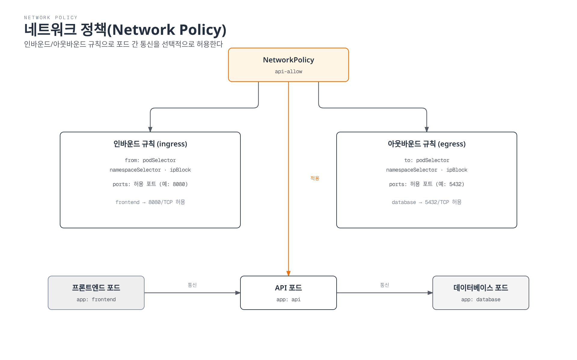 NetworkPolicy가 인바운드(ingress)와 아웃바운드(egress) 규칙으로 podSelector·namespaceSelector·ipBlock을 선택해 특정 포트만 허용하고, 이 정책이 API 포드에 적용되어 프론트엔드→API→데이터베이스로 이어지는 트래픽을 제어하는 모습을 보여주는 다이어그램.
